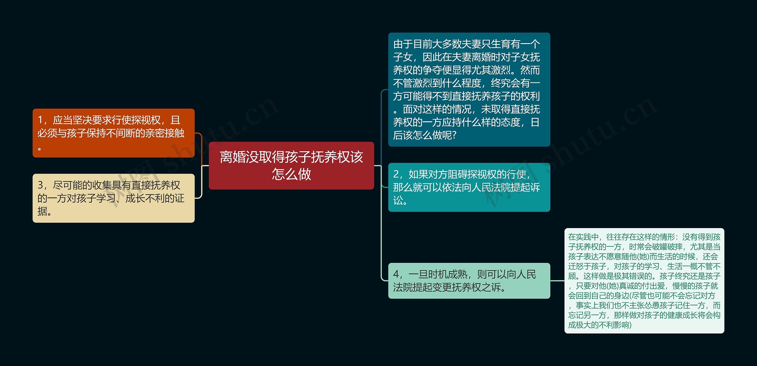 离婚没取得孩子抚养权该怎么做思维导图