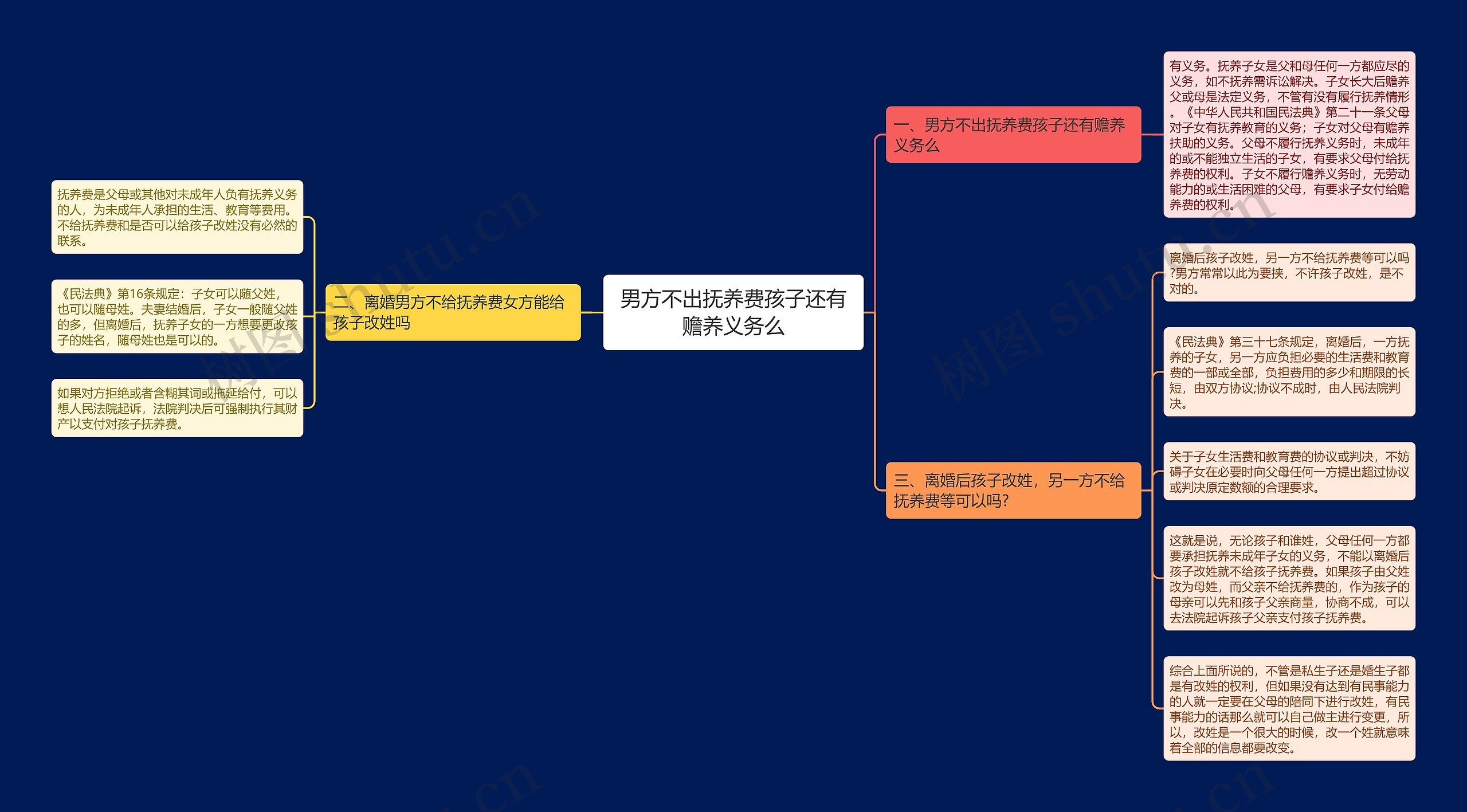 男方不出抚养费孩子还有赡养义务么思维导图