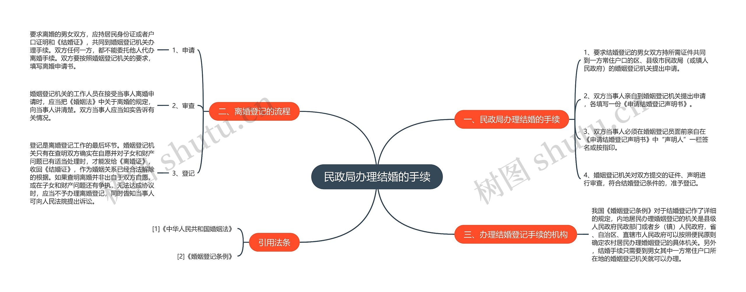 民政局办理结婚的手续