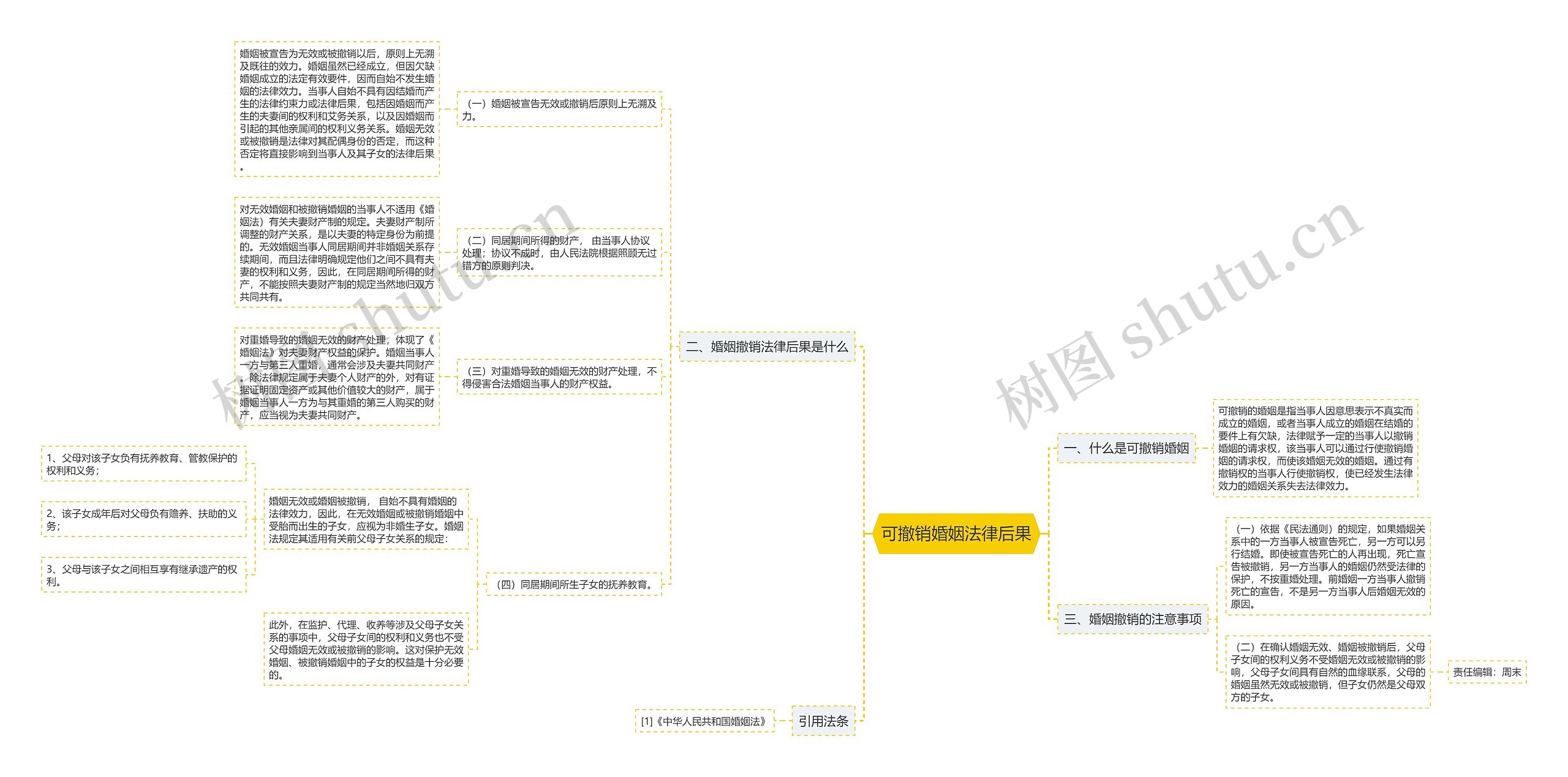 可撤销婚姻法律后果思维导图