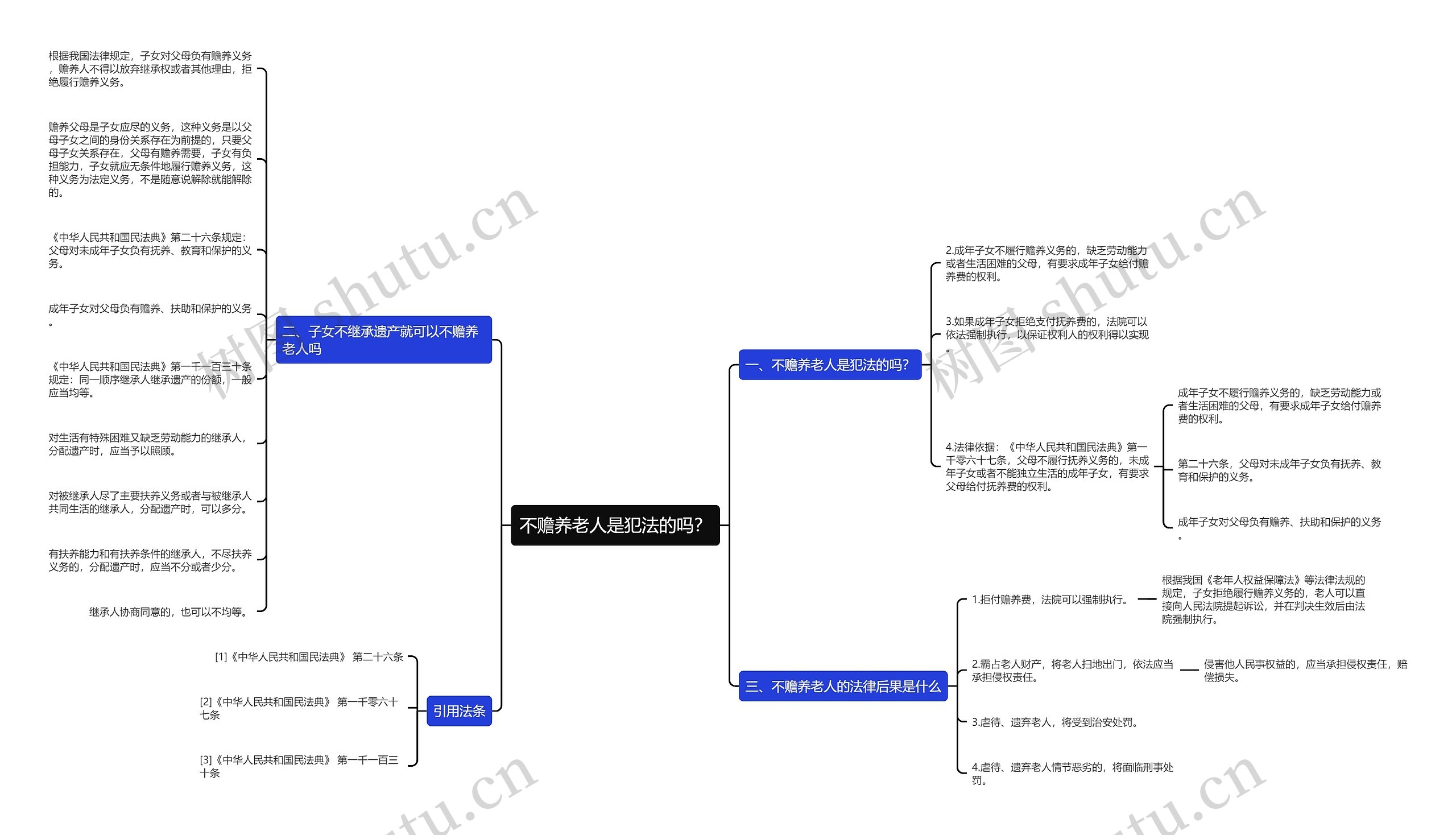 不赡养老人是犯法的吗？思维导图