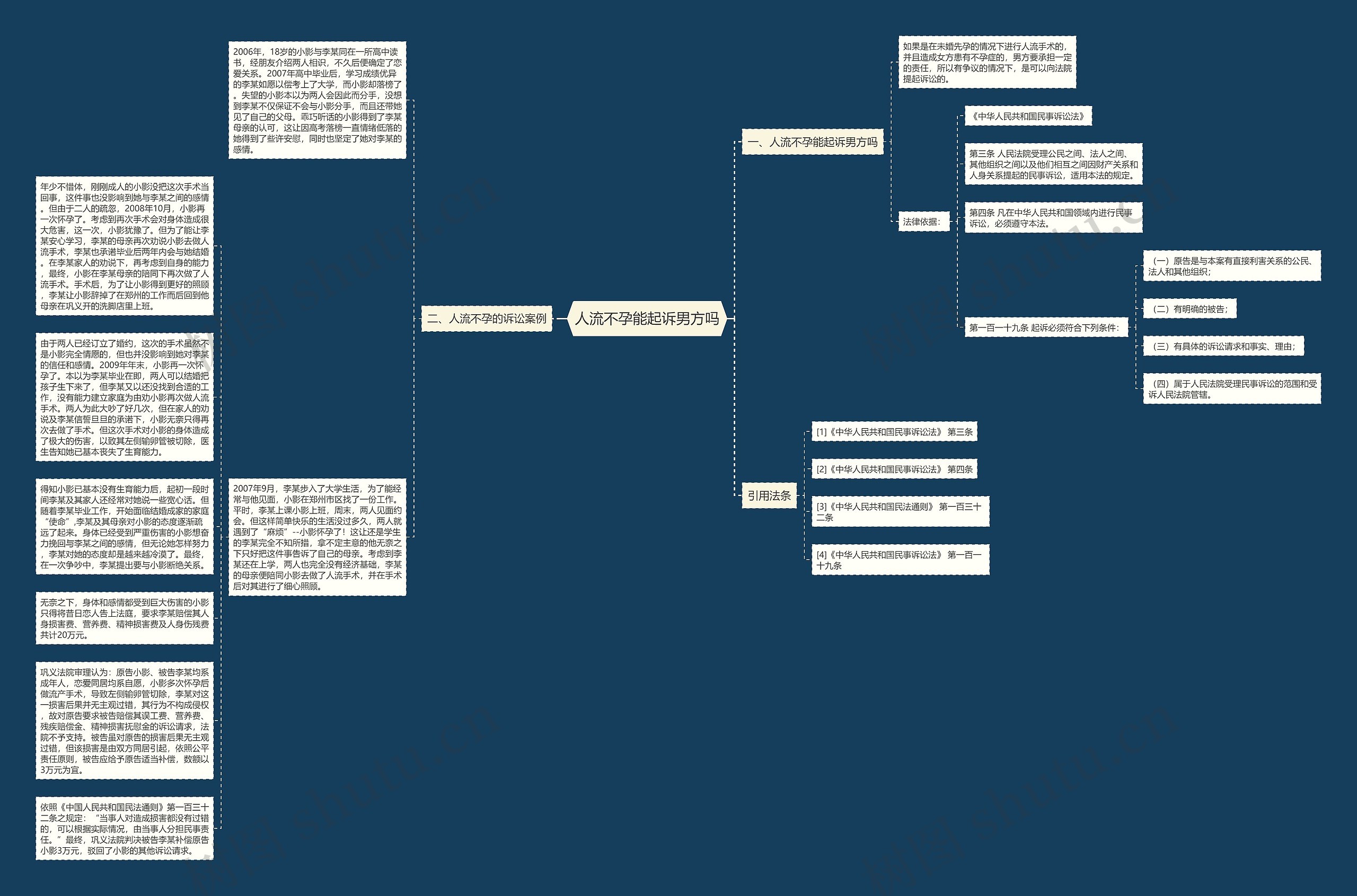 人流不孕能起诉男方吗思维导图