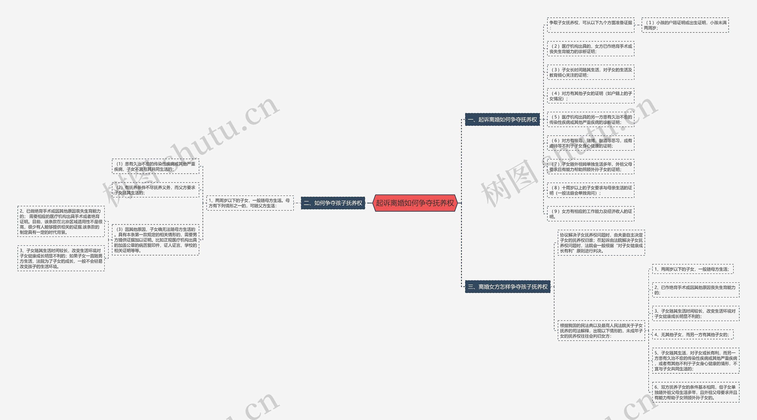 起诉离婚如何争夺抚养权思维导图
