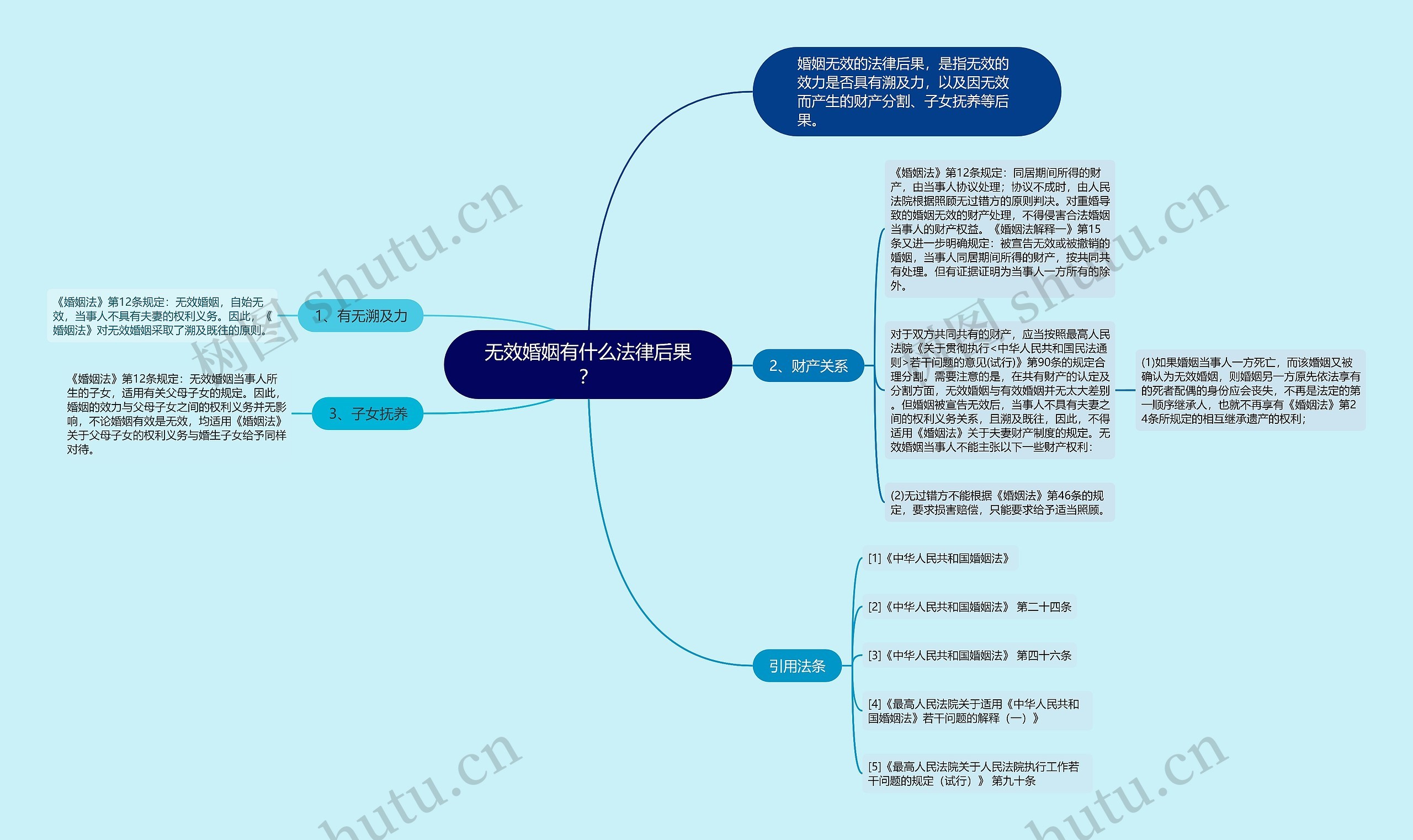 无效婚姻有什么法律后果？思维导图