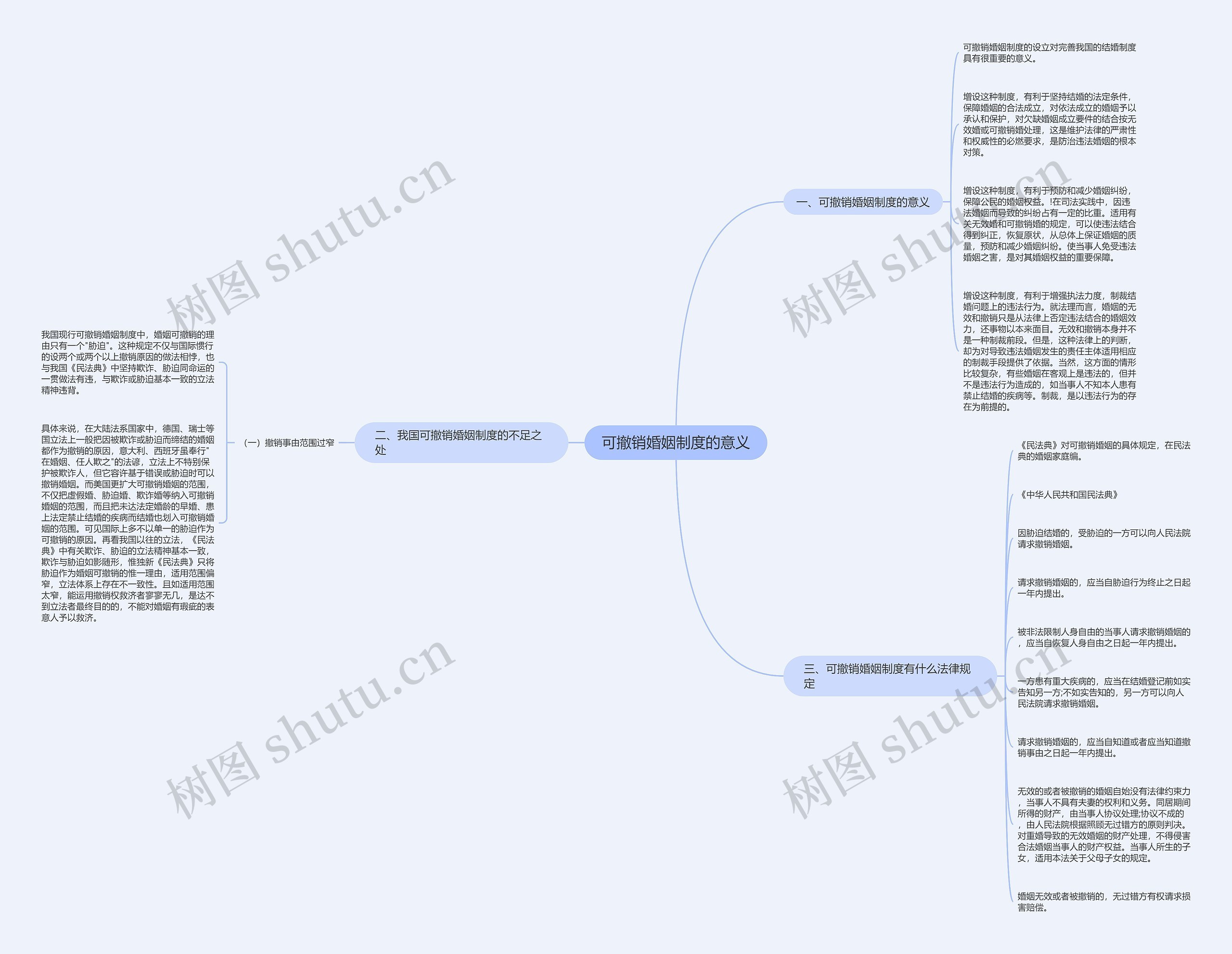 可撤销婚姻制度的意义思维导图