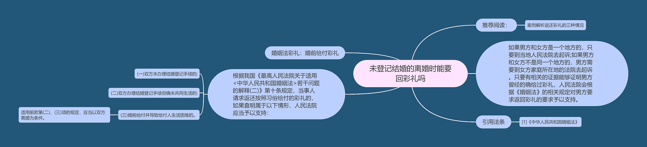 未登记结婚的离婚时能要回彩礼吗思维导图