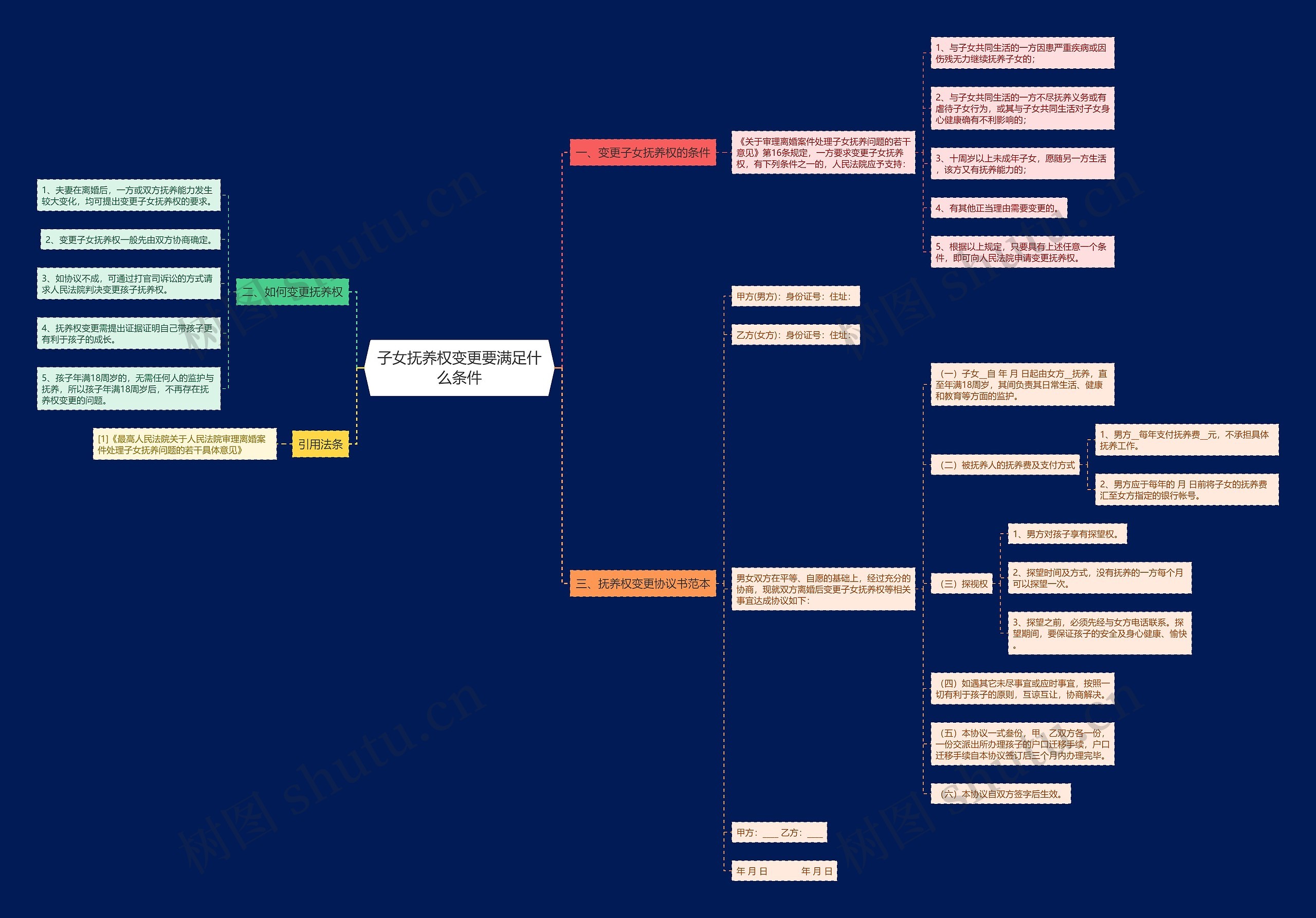 子女抚养权变更要满足什么条件思维导图