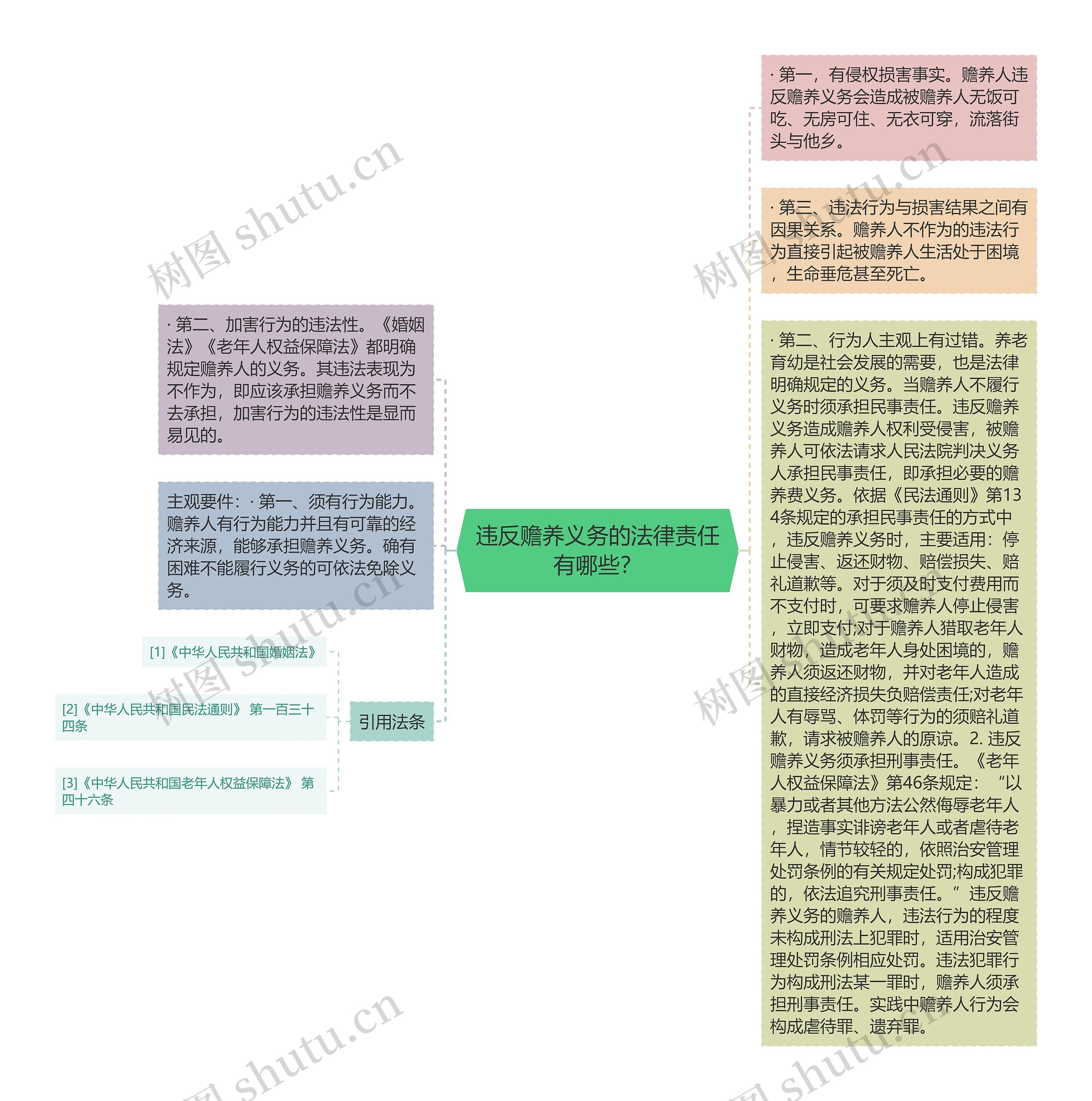 违反赡养义务的法律责任有哪些？思维导图