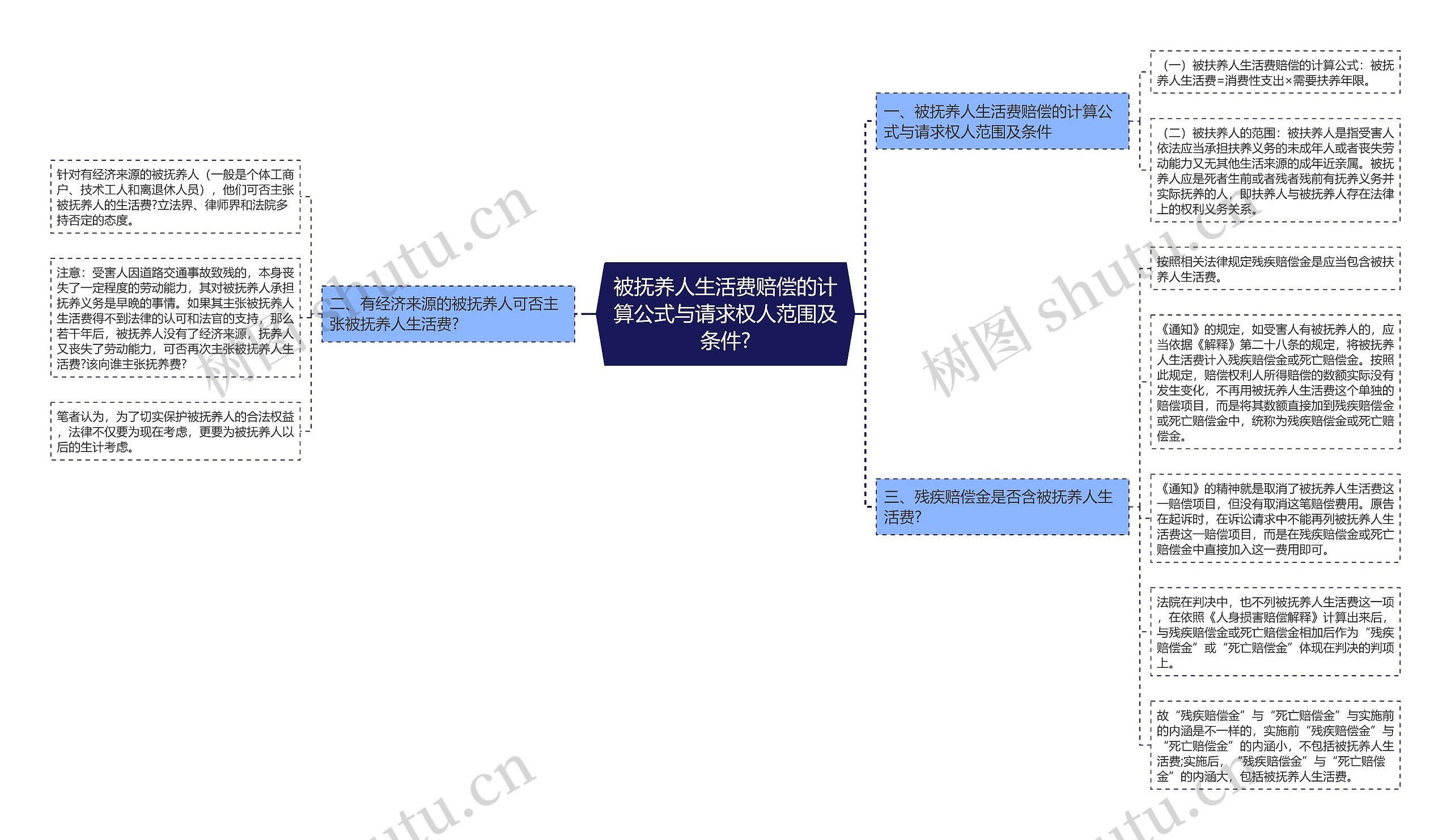 被抚养人生活费赔偿的计算公式与请求权人范围及条件?