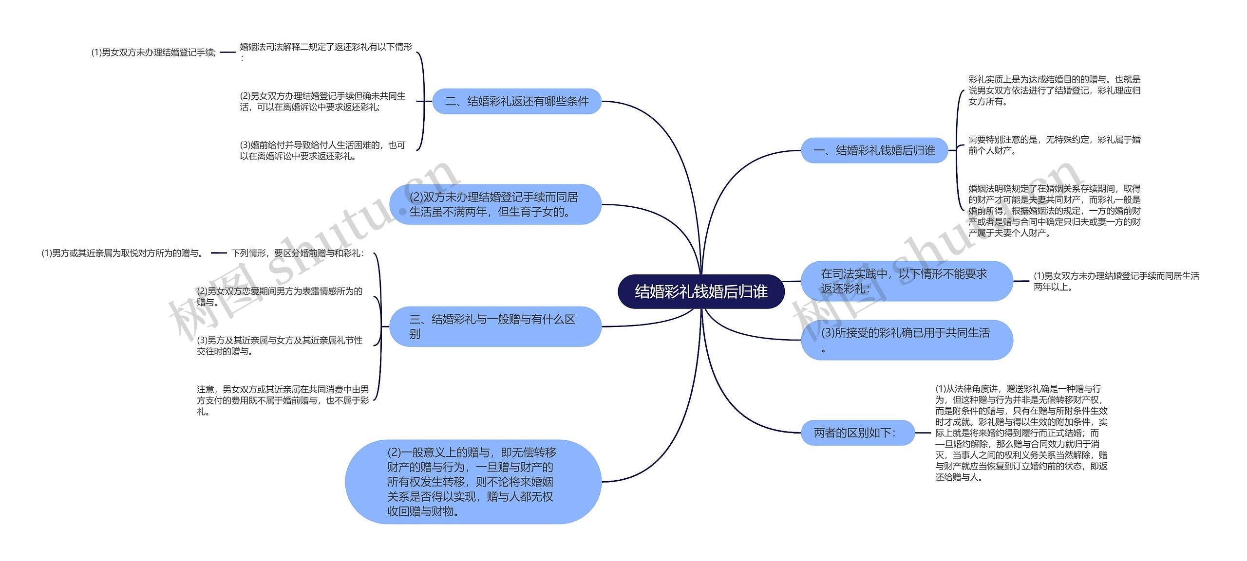 结婚彩礼钱婚后归谁思维导图