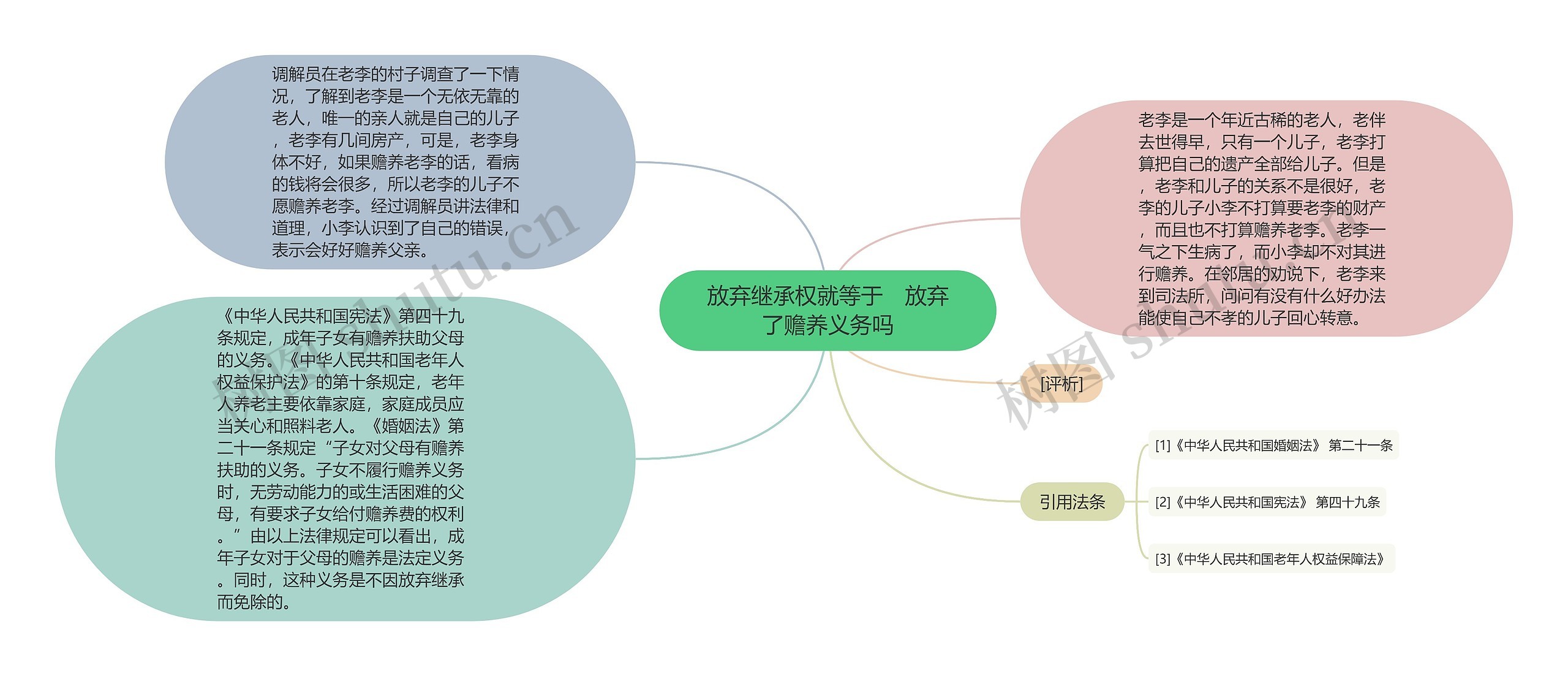 放弃继承权就等于　放弃了赡养义务吗
