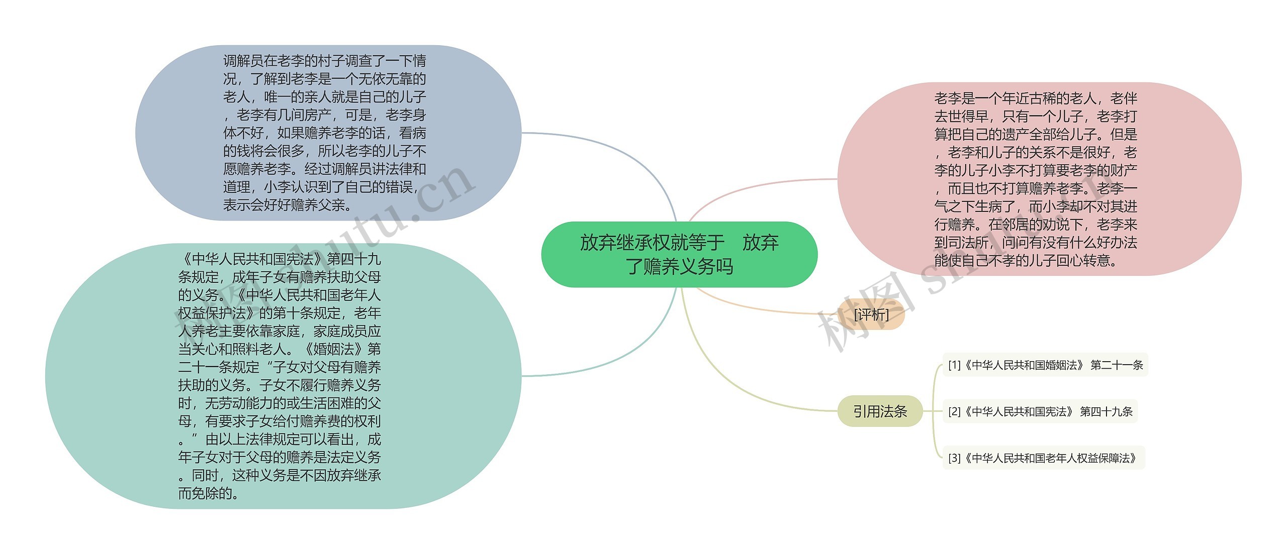 放弃继承权就等于　放弃了赡养义务吗思维导图