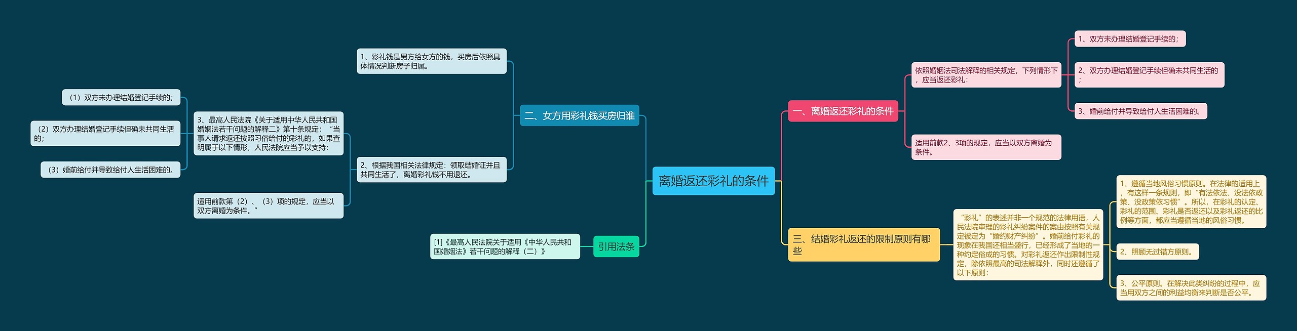 离婚返还彩礼的条件思维导图