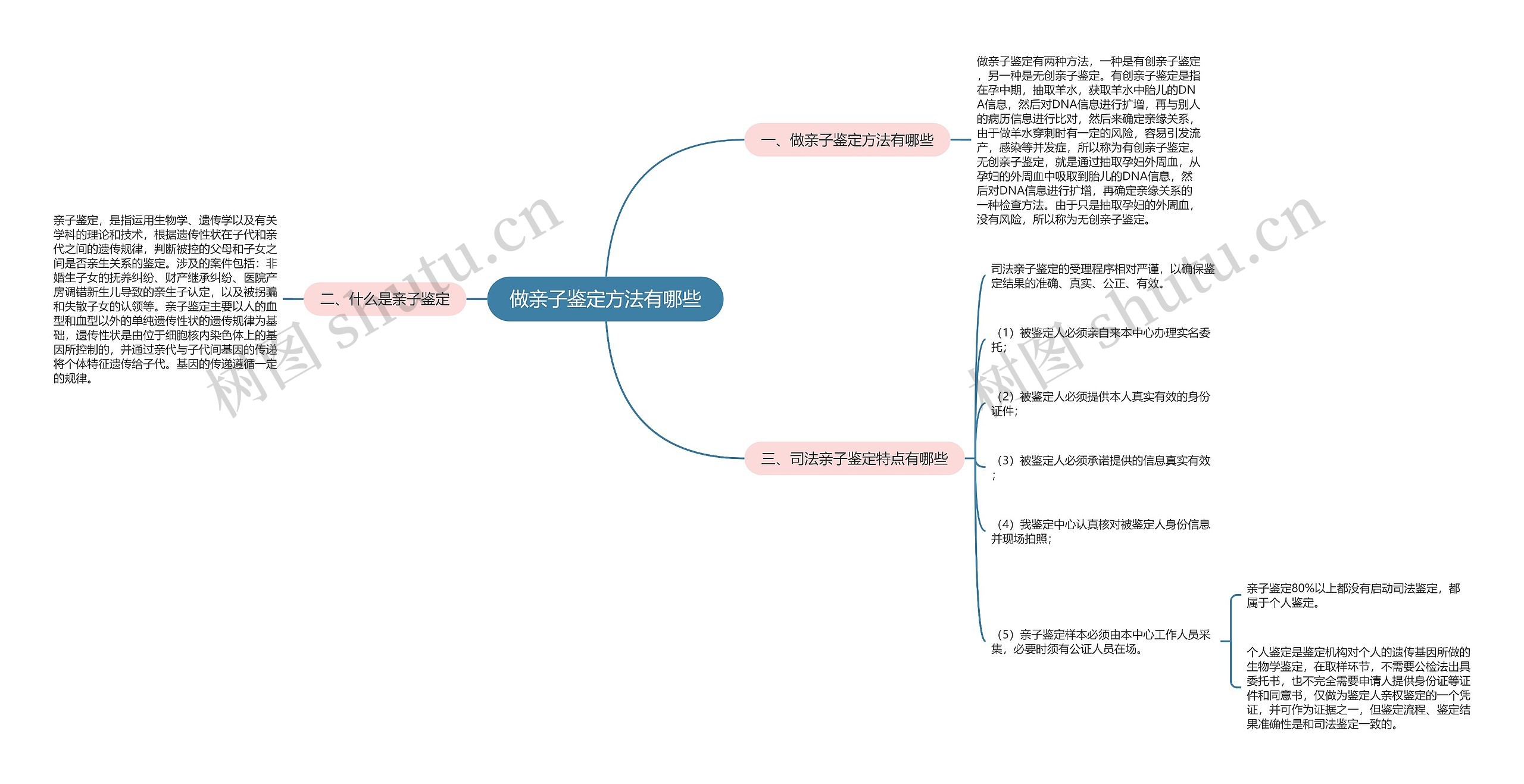 做亲子鉴定方法有哪些思维导图