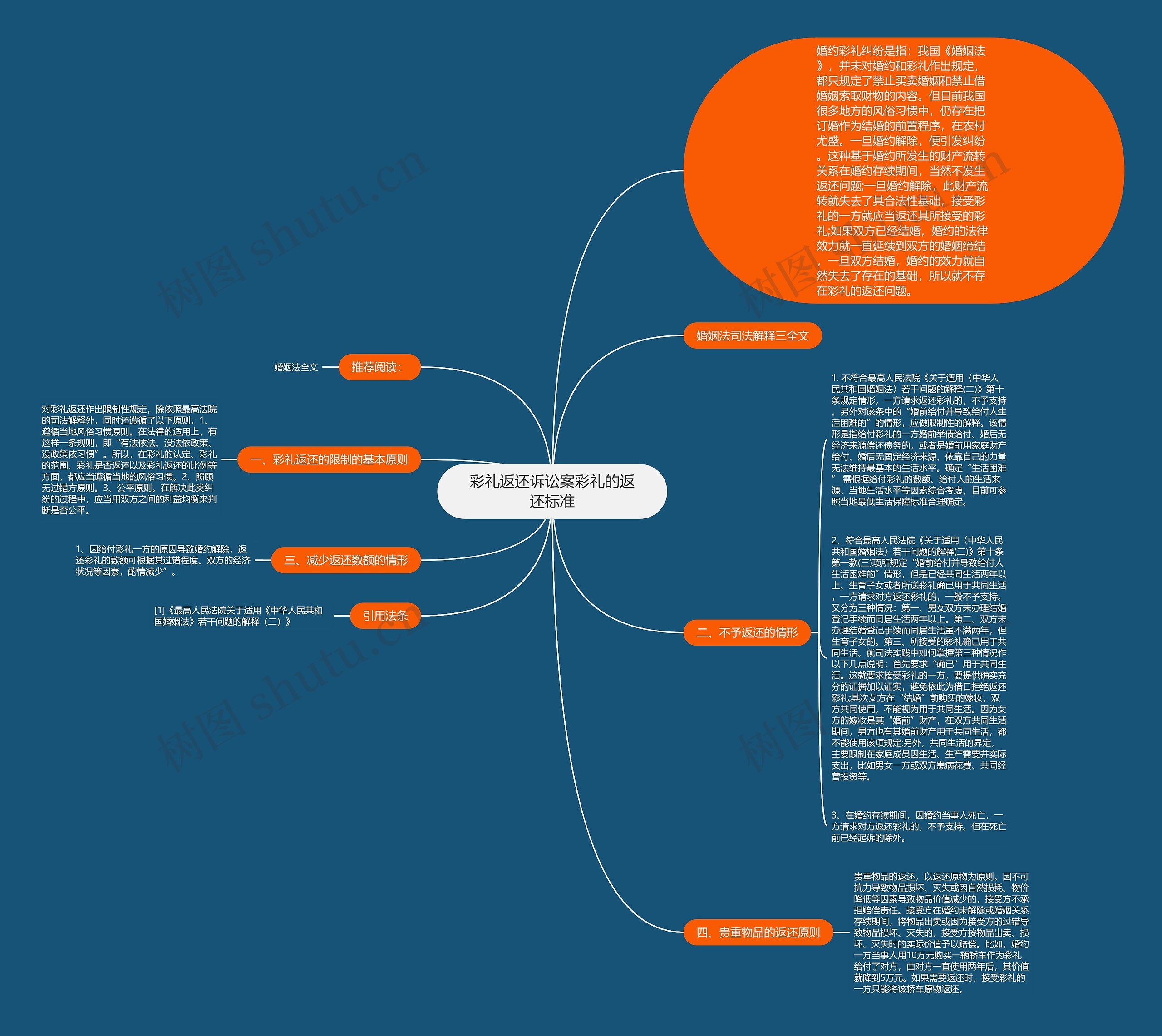彩礼返还诉讼案彩礼的返还标准思维导图