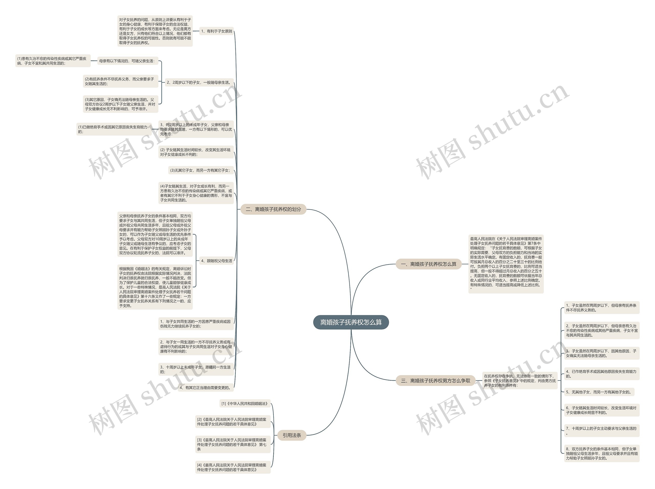 离婚孩子抚养权怎么算思维导图