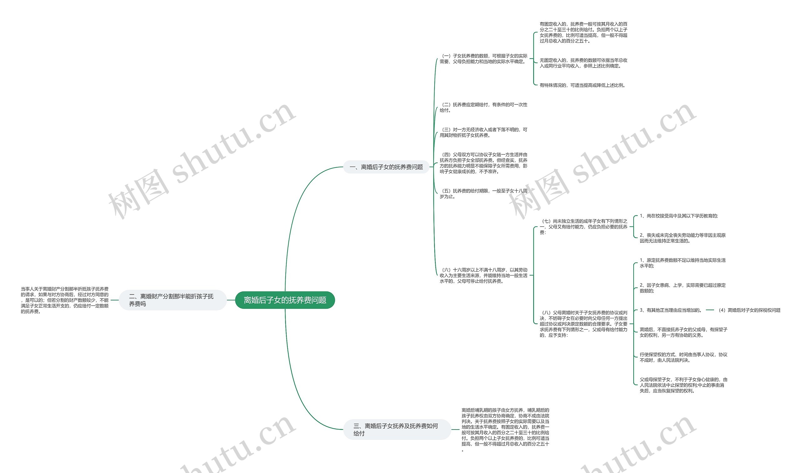 离婚后子女的抚养费问题思维导图