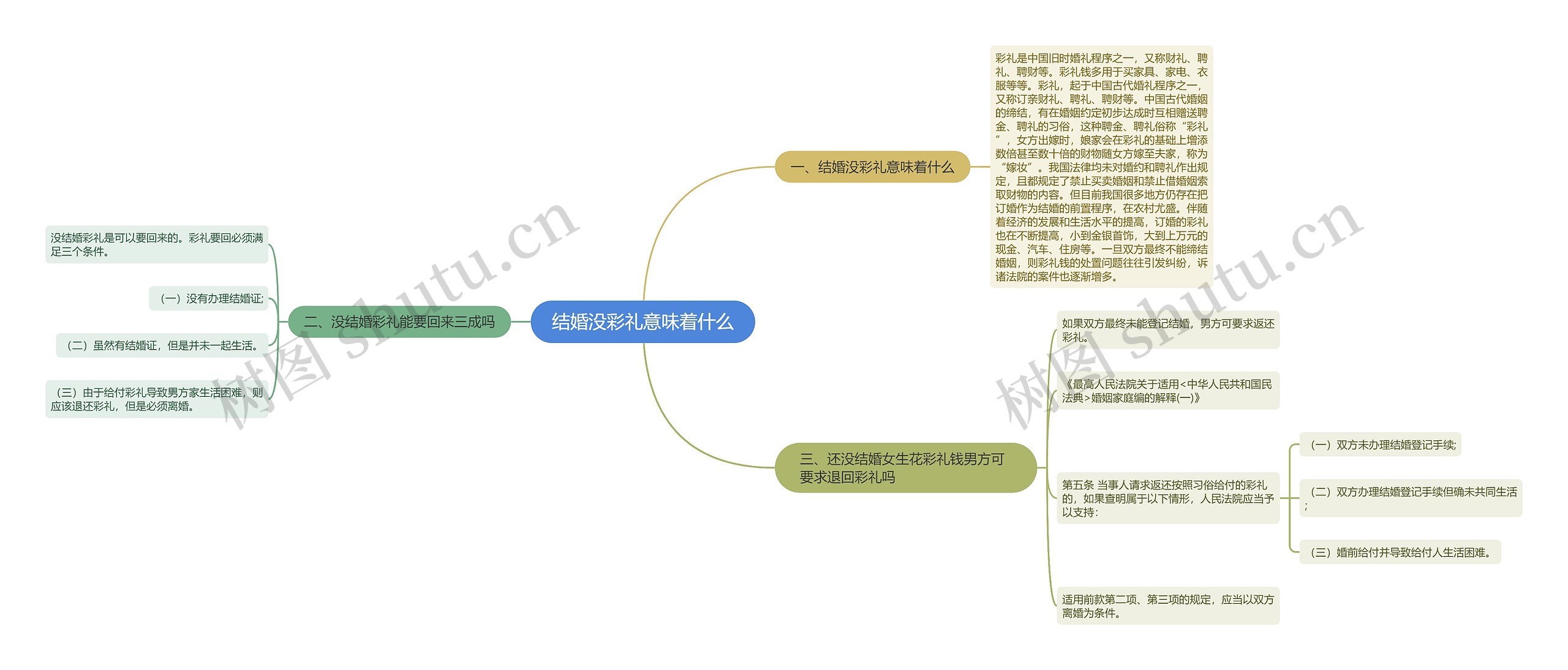 结婚没彩礼意味着什么思维导图