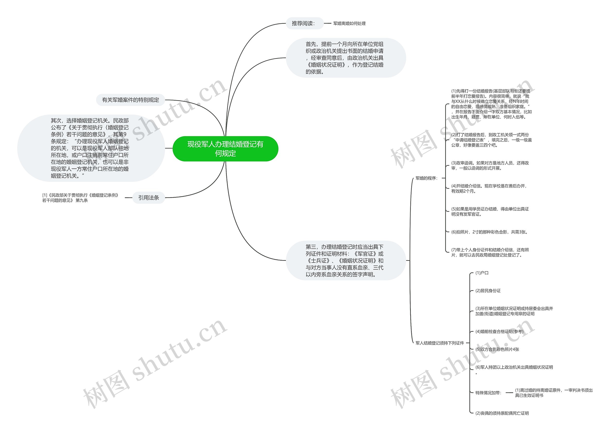 现役军人办理结婚登记有何规定思维导图