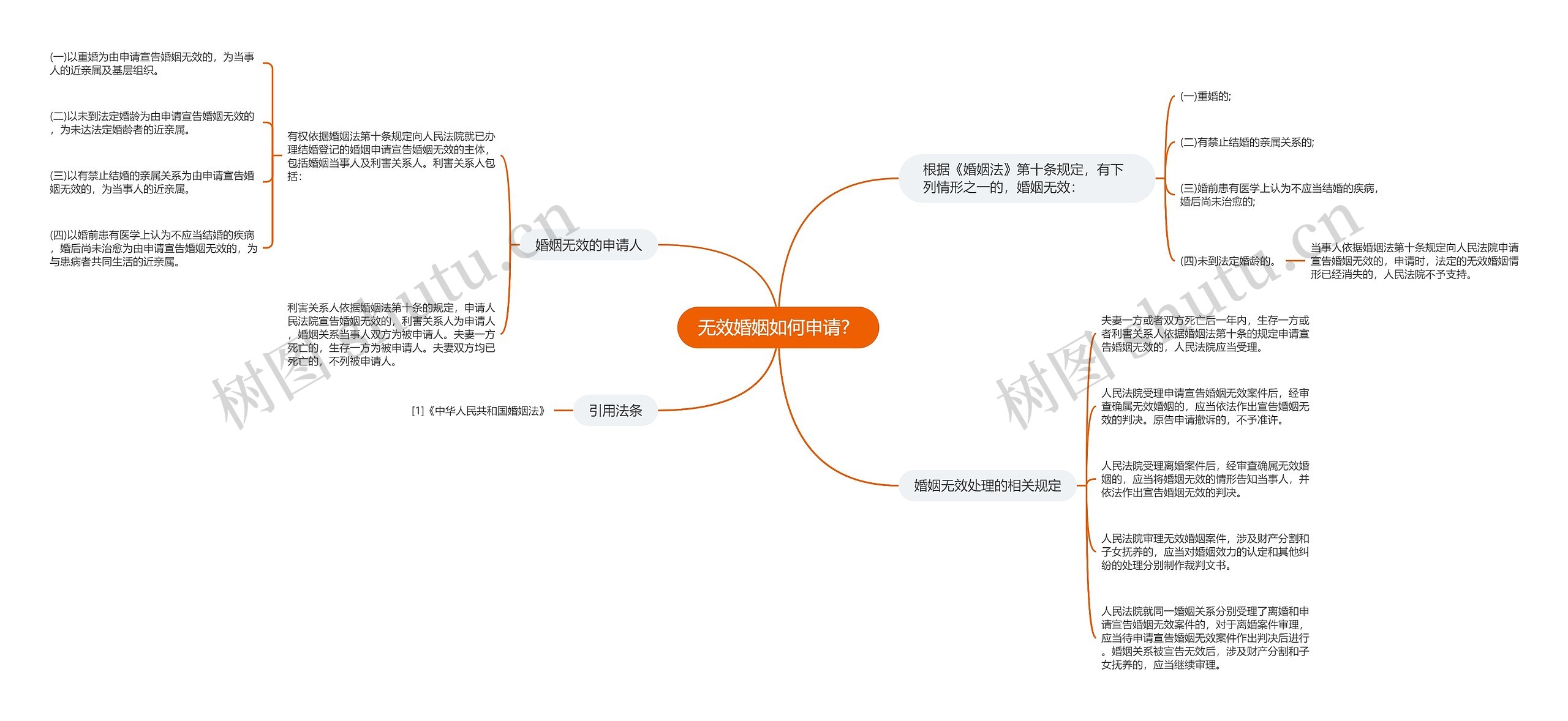 无效婚姻如何申请？思维导图