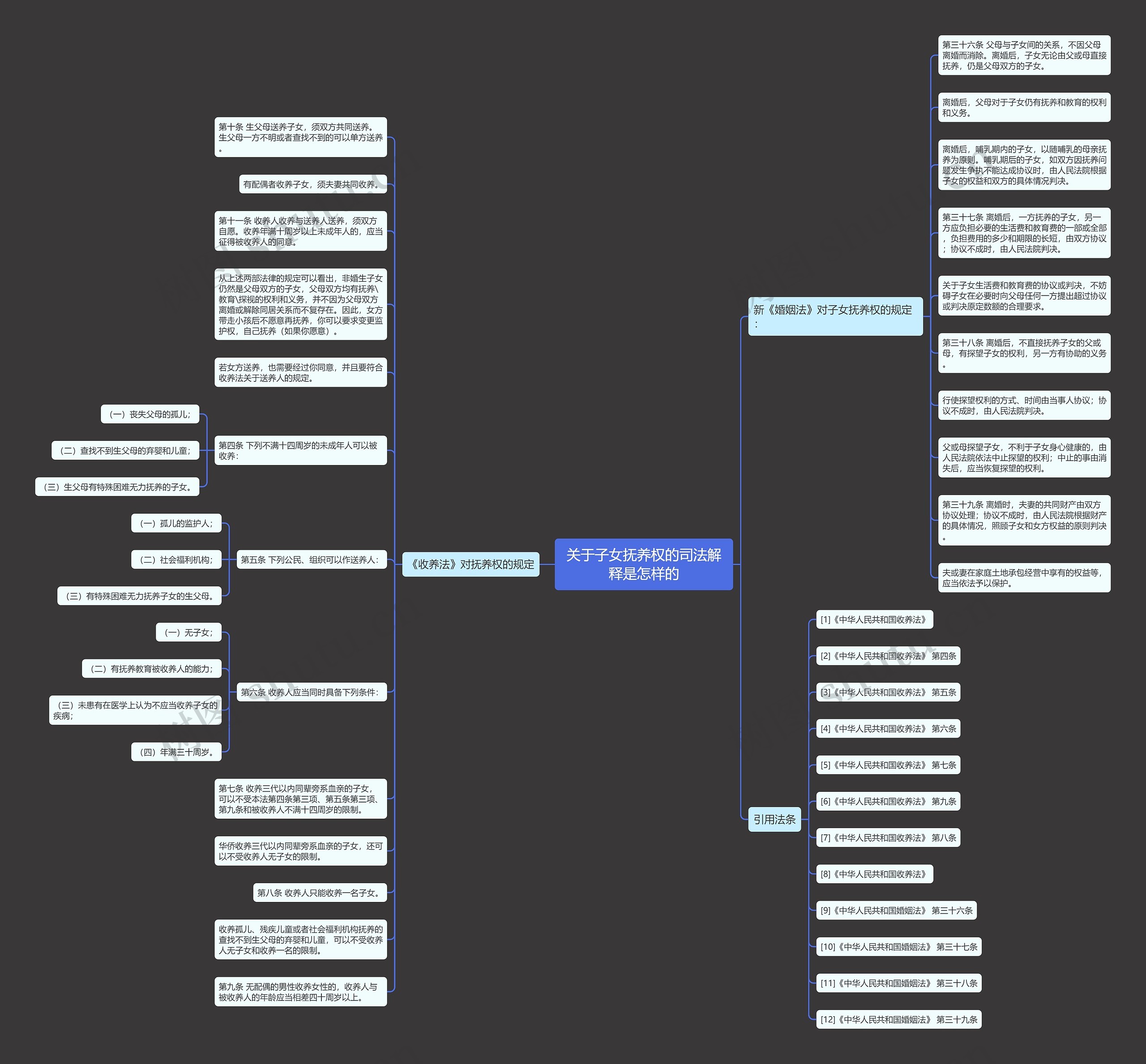 关于子女抚养权的司法解释是怎样的思维导图