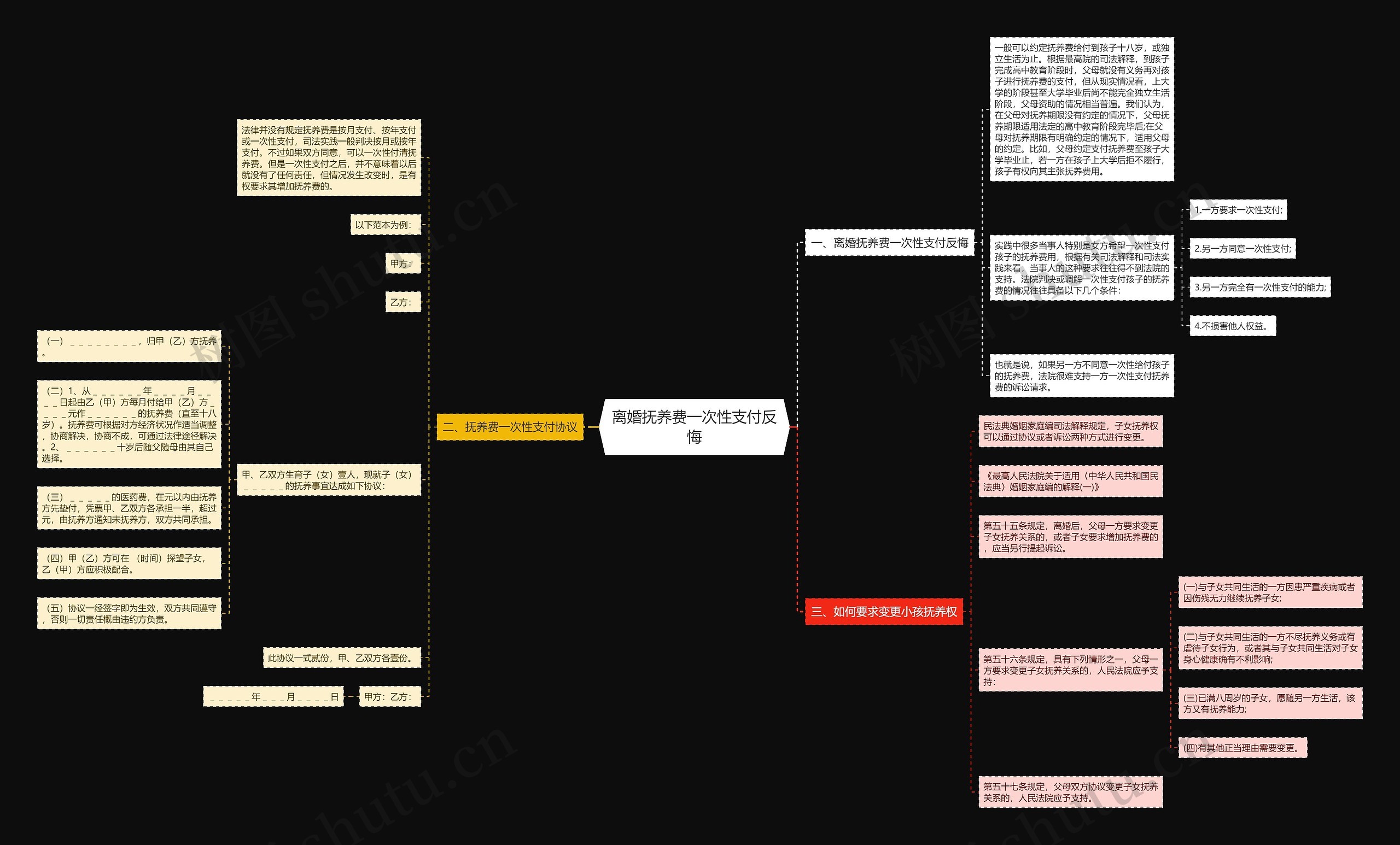 离婚抚养费一次性支付反悔思维导图