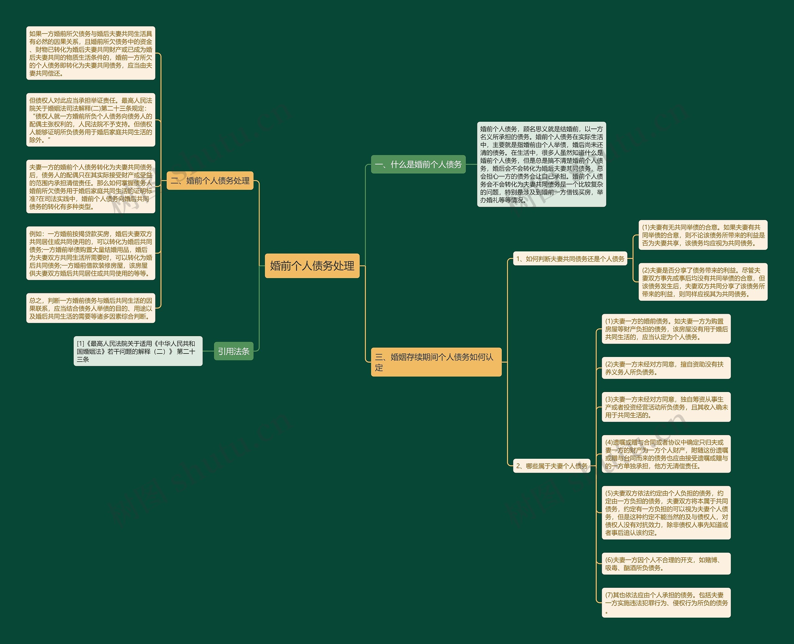 婚前个人债务处理 婚前个人债务处理