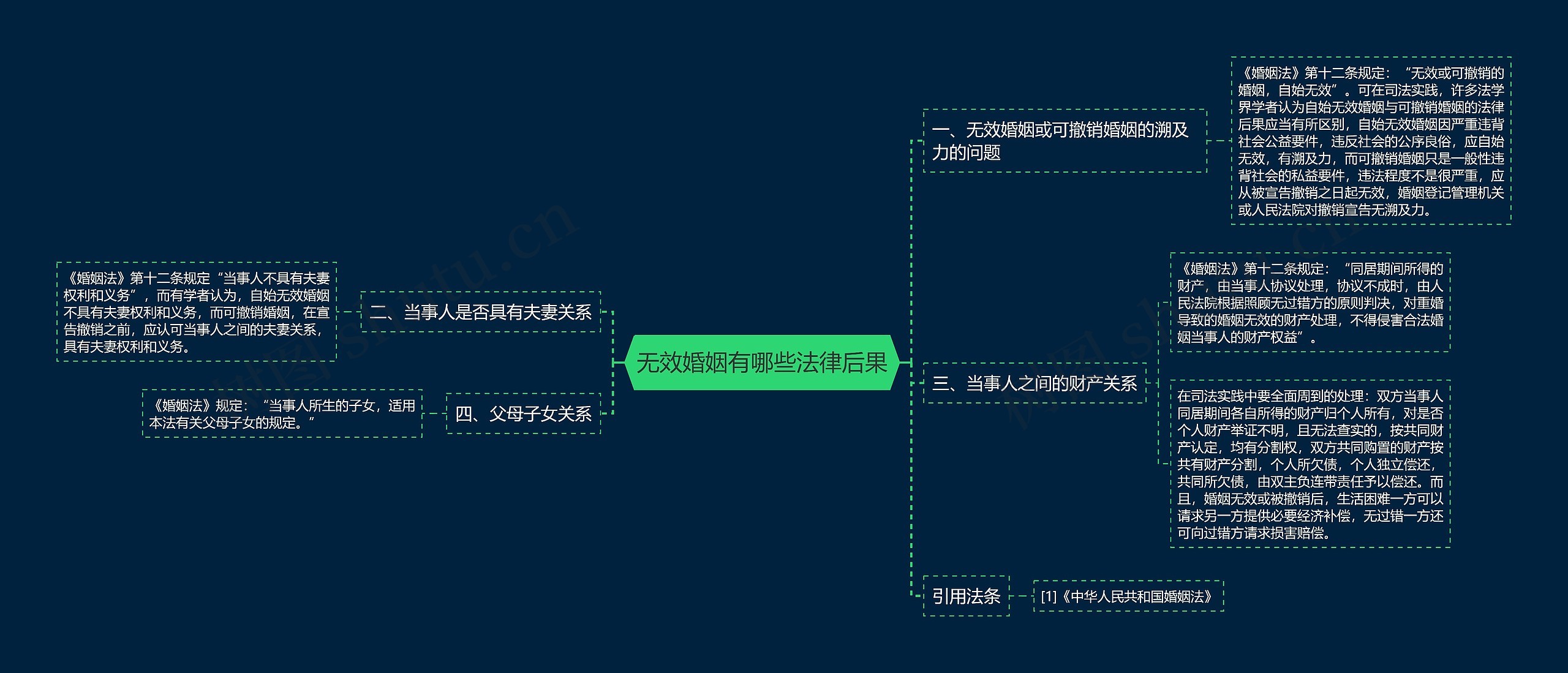 无效婚姻有哪些法律后果思维导图