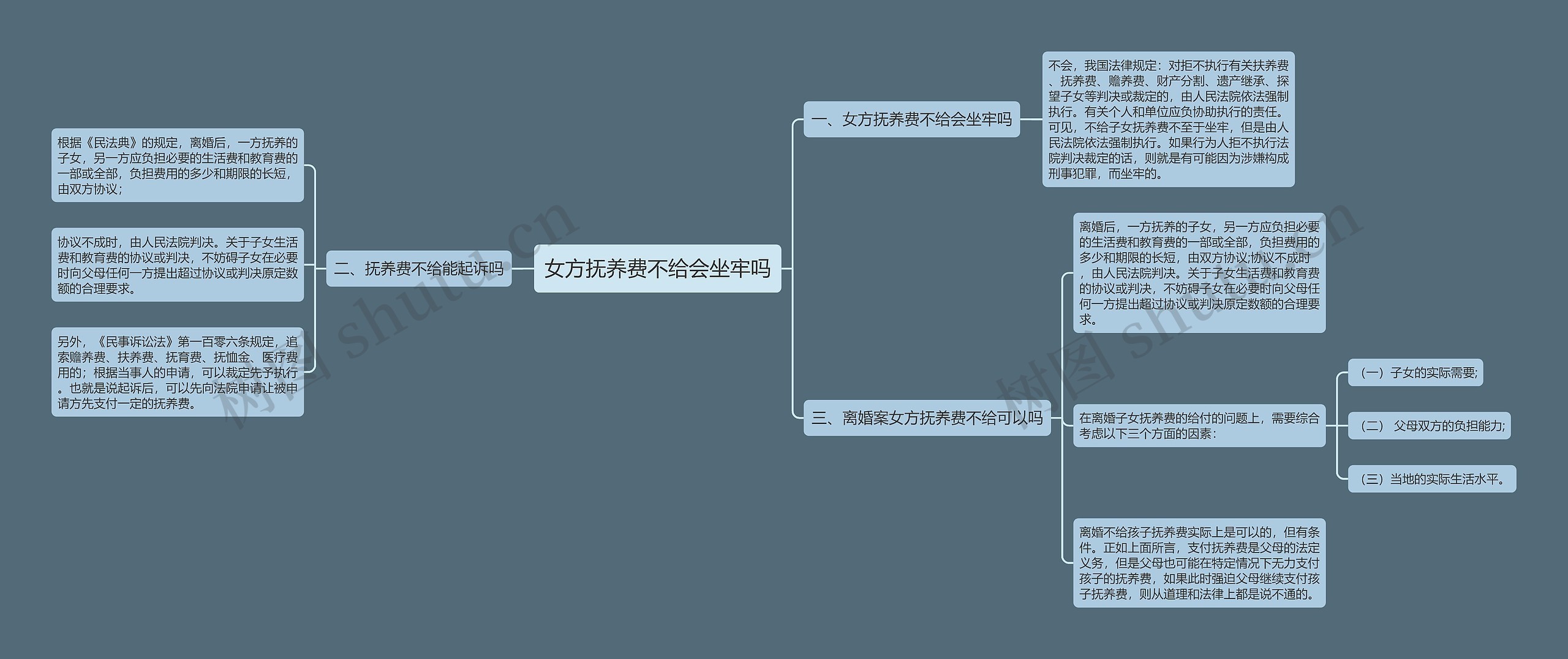 女方抚养费不给会坐牢吗思维导图