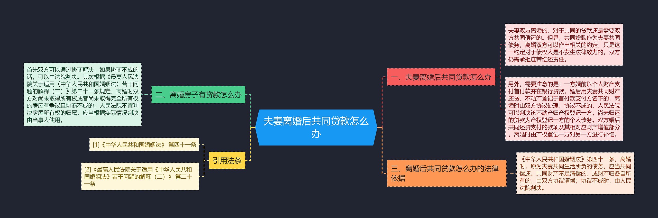 夫妻离婚后共同贷款怎么办思维导图