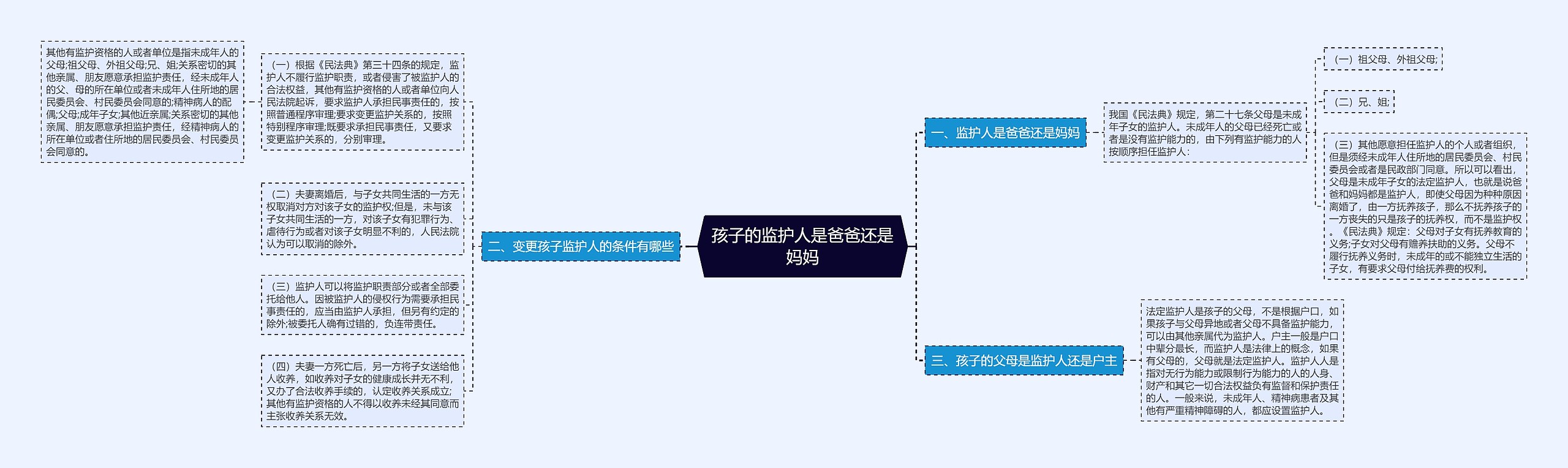 孩子的监护人是爸爸还是妈妈思维导图