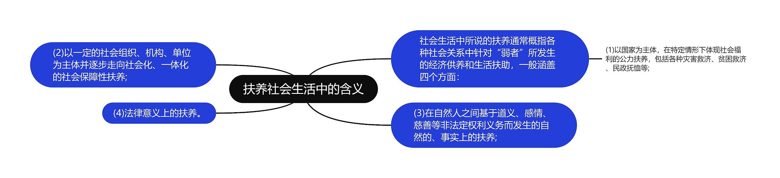 扶养社会生活中的含义思维导图