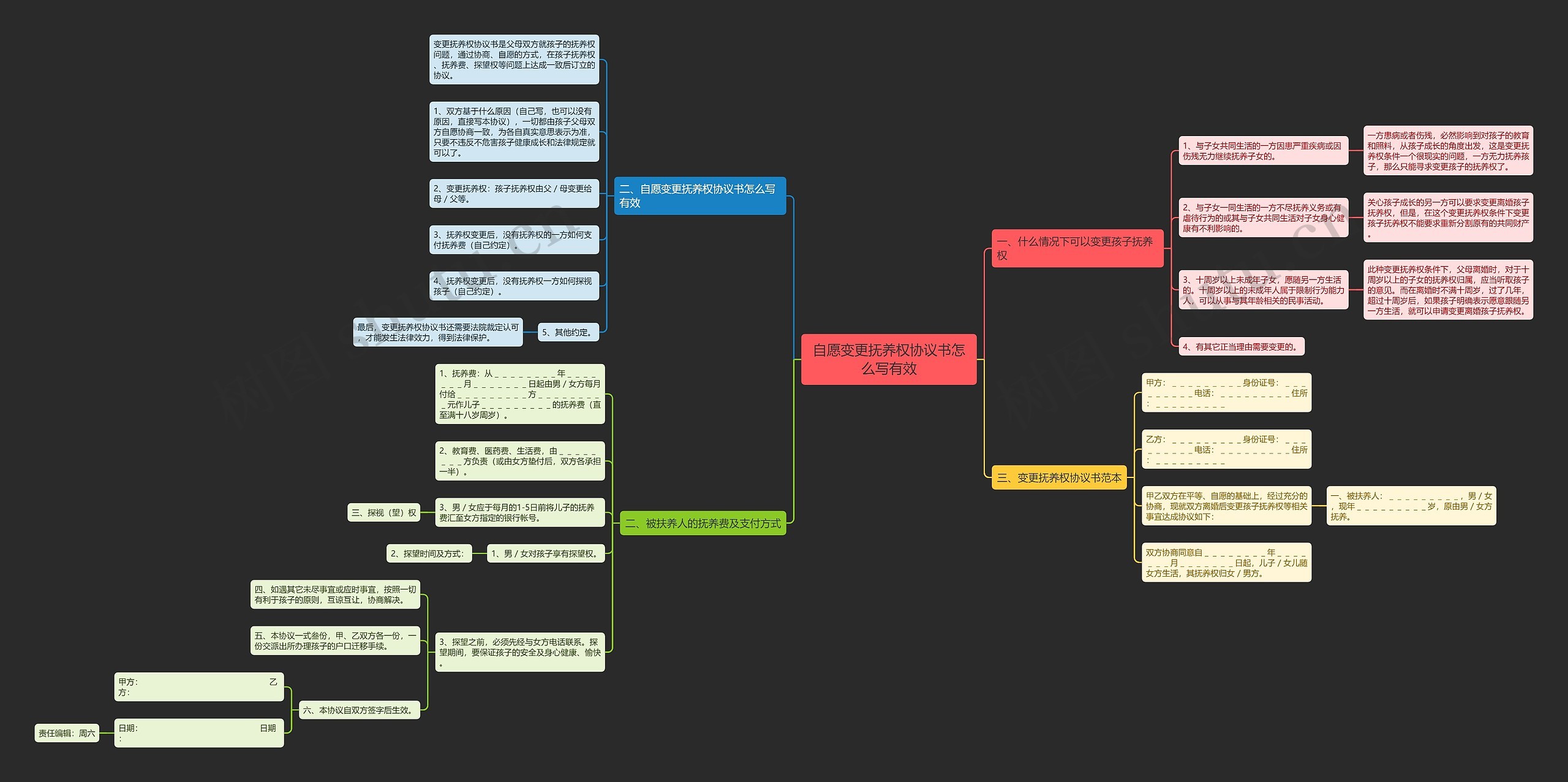 自愿变更抚养权协议书怎么写有效思维导图