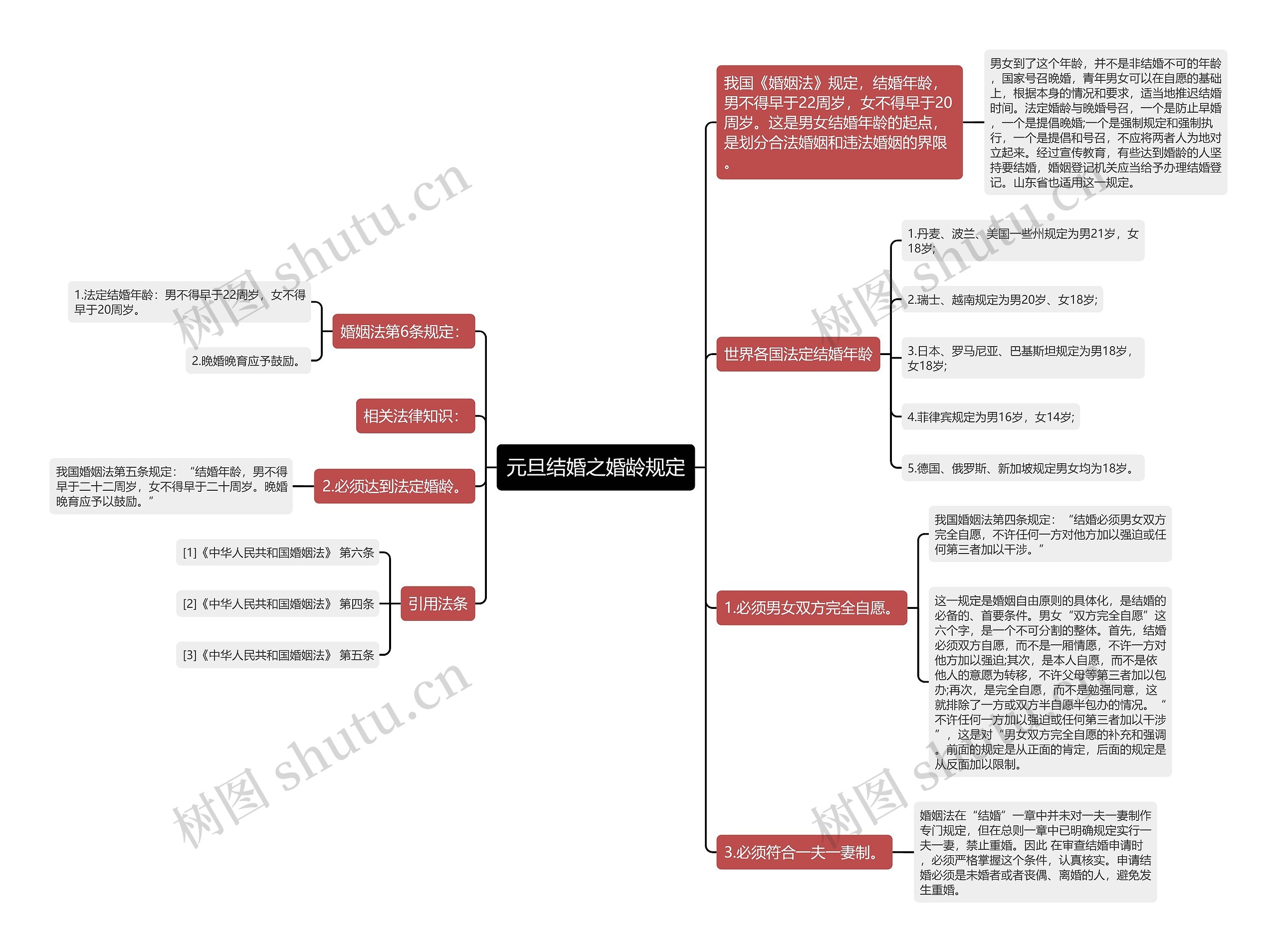 元旦结婚之婚龄规定思维导图