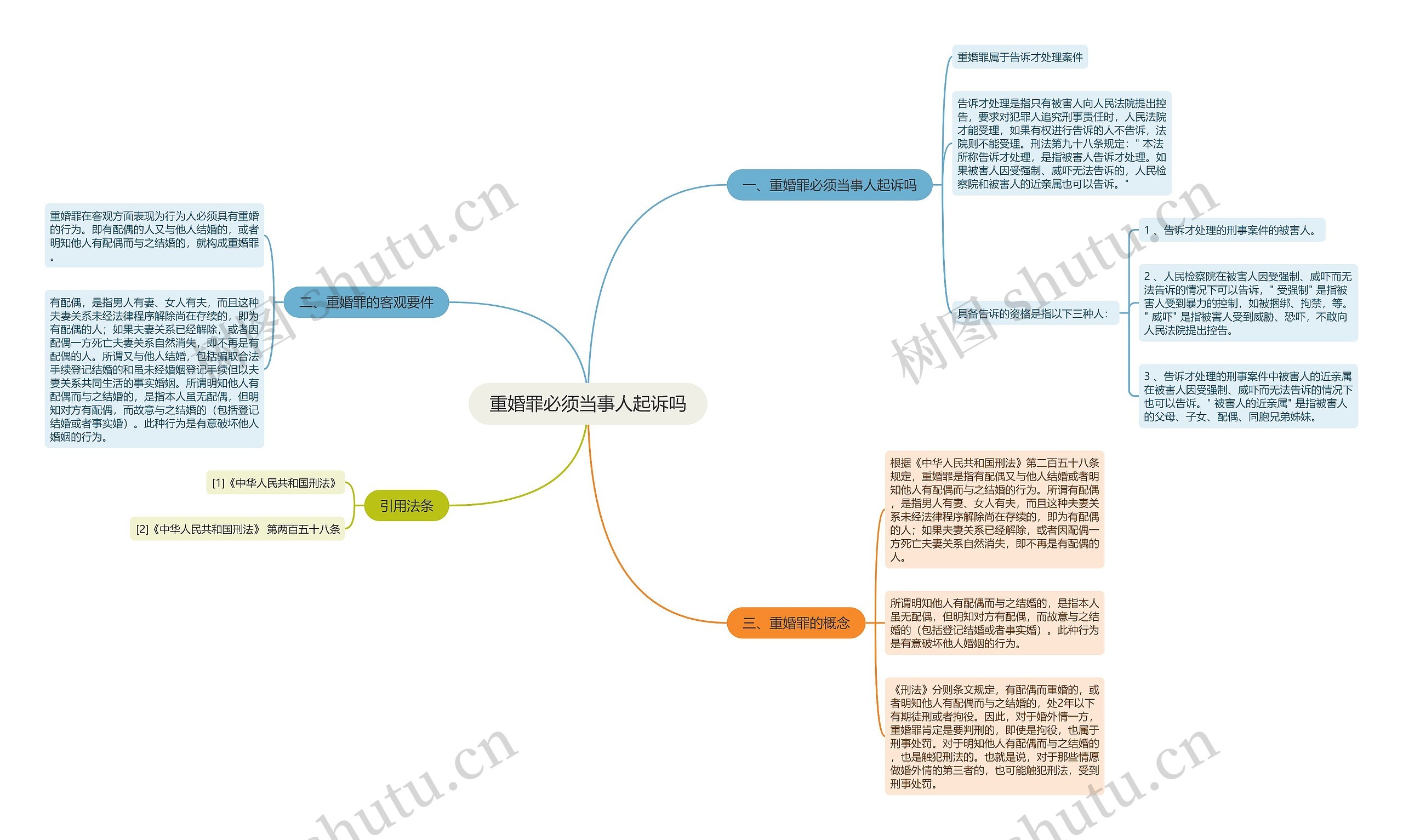 重婚罪必须当事人起诉吗思维导图