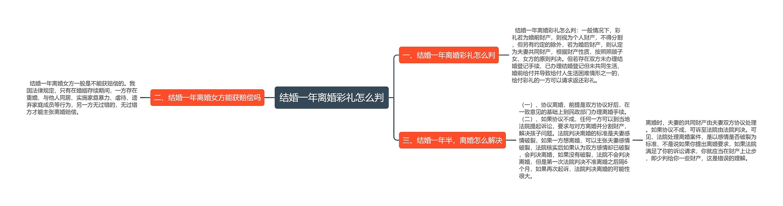 结婚一年离婚彩礼怎么判思维导图