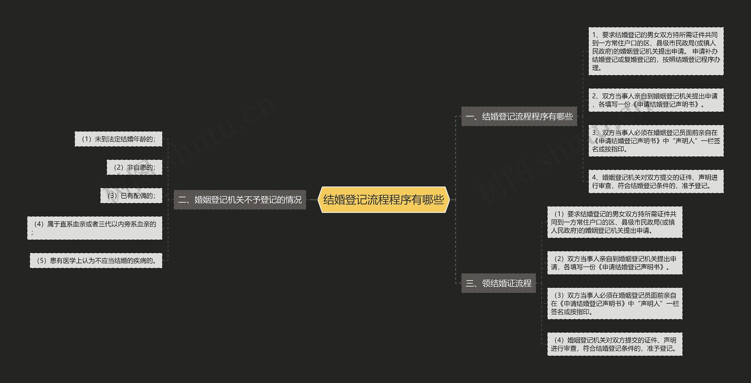 结婚登记流程程序有哪些思维导图