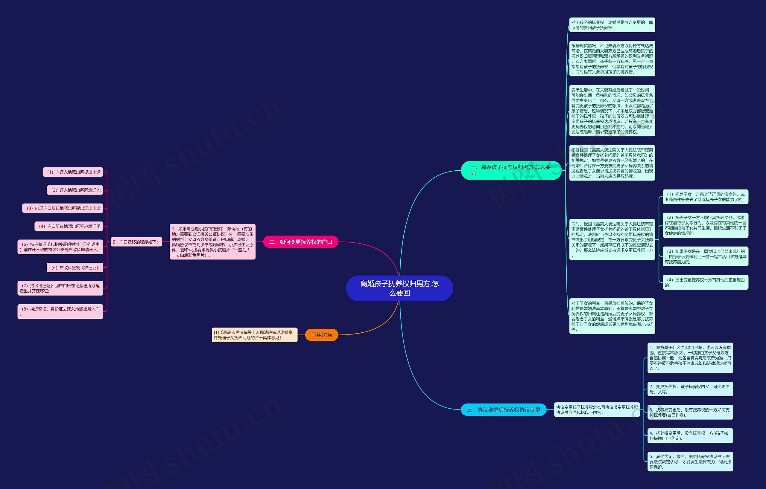 离婚孩子抚养权归男方,怎么要回思维导图