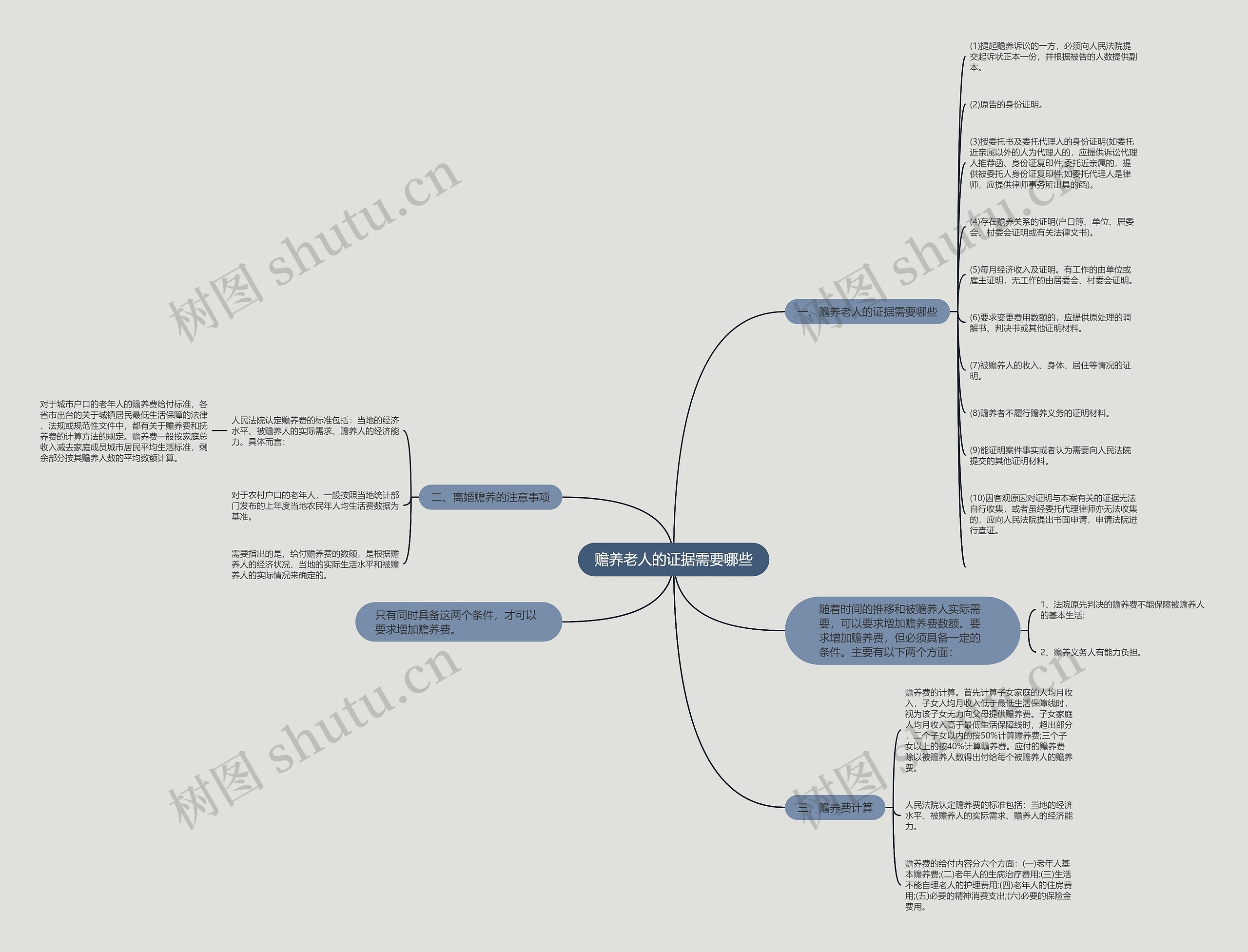 赡养老人的证据需要哪些思维导图