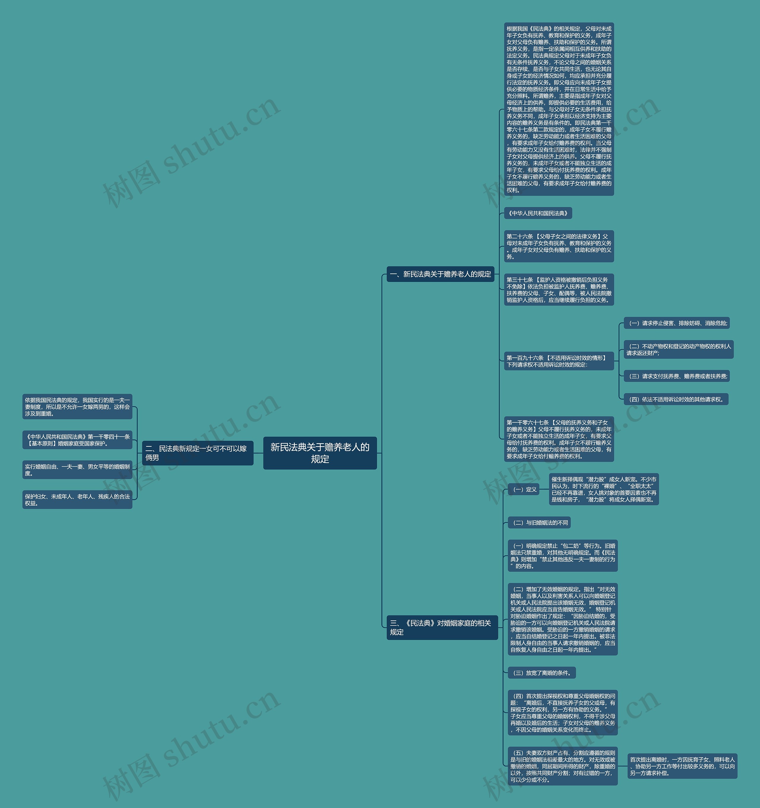 新民法典关于赡养老人的规定思维导图