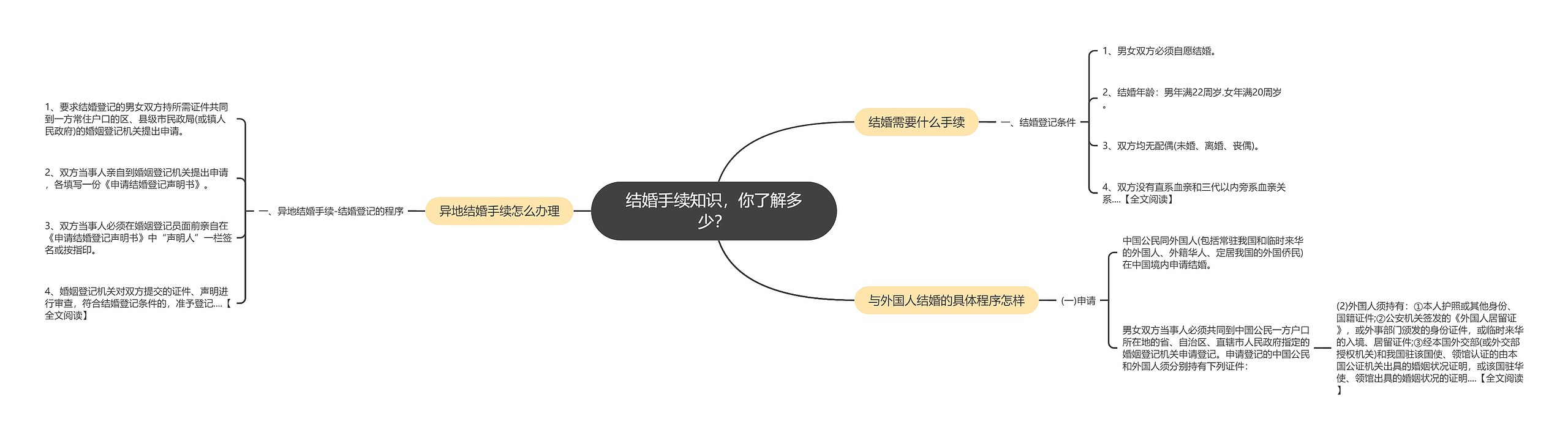 结婚手续知识，你了解多少？思维导图