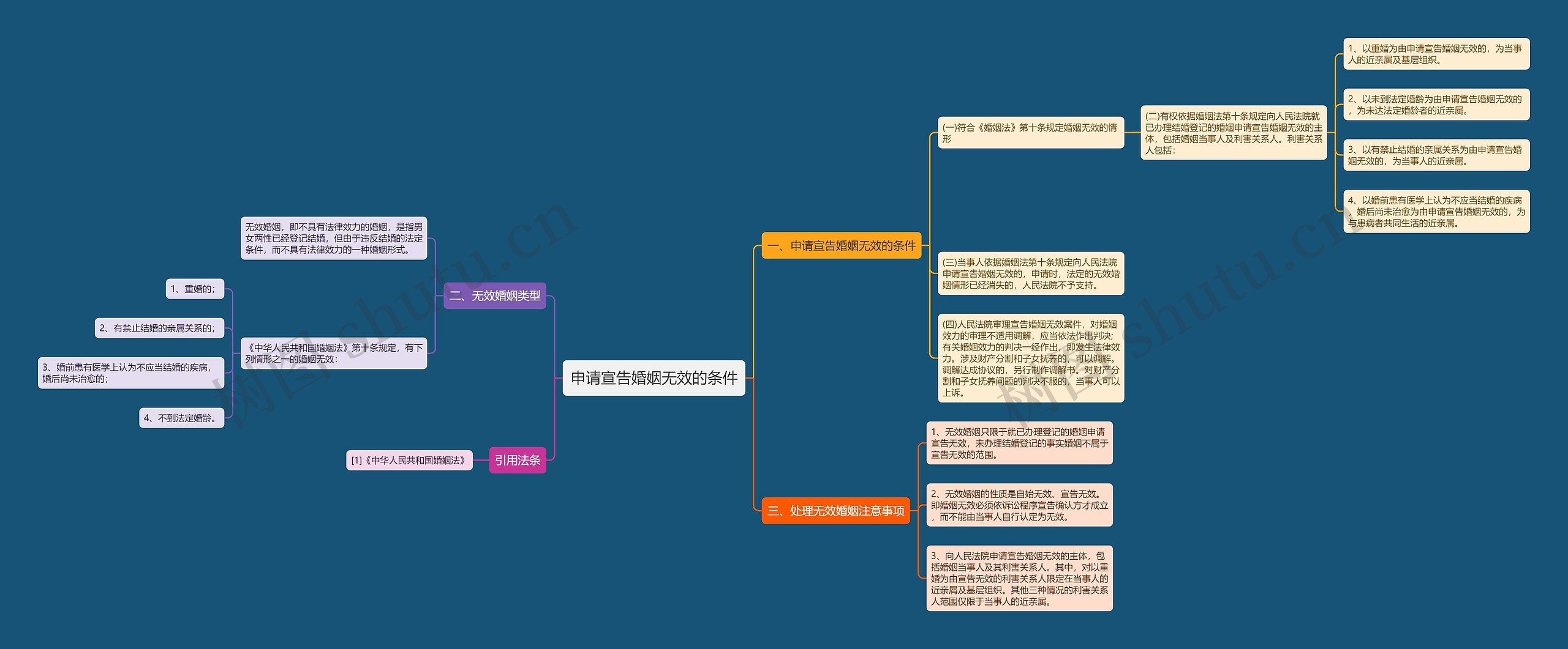 申请宣告婚姻无效的条件