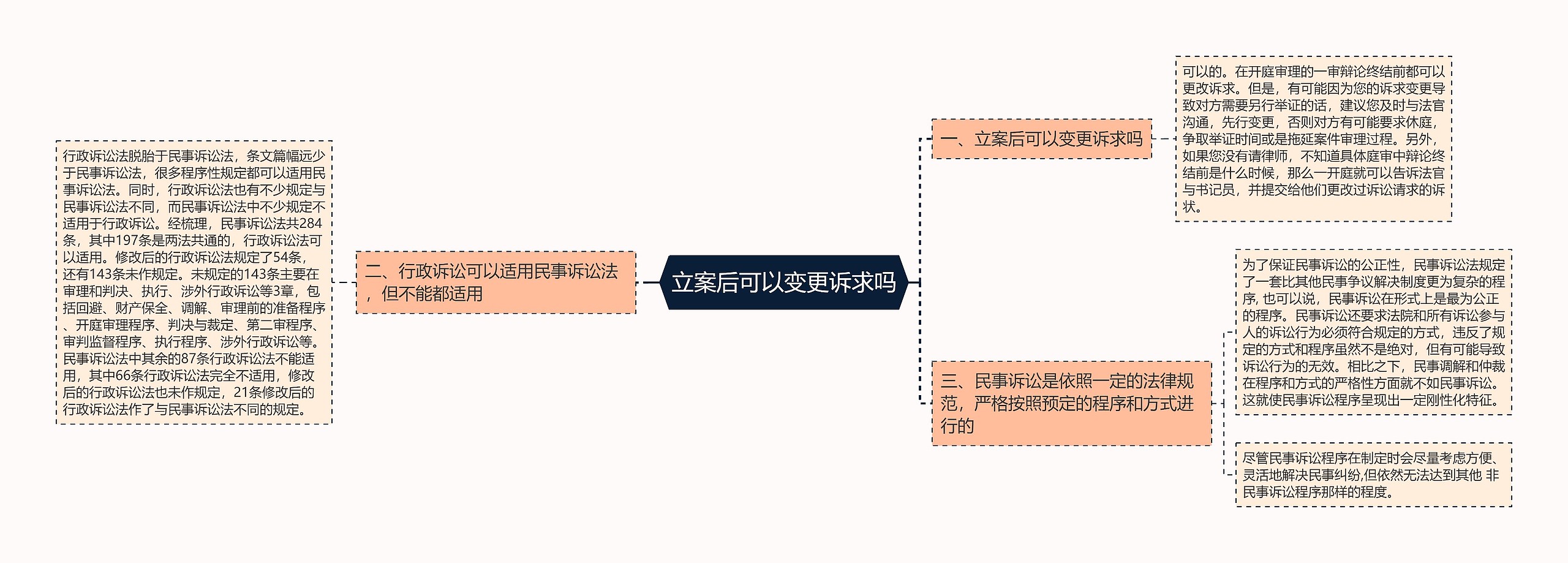 立案后可以变更诉求吗思维导图