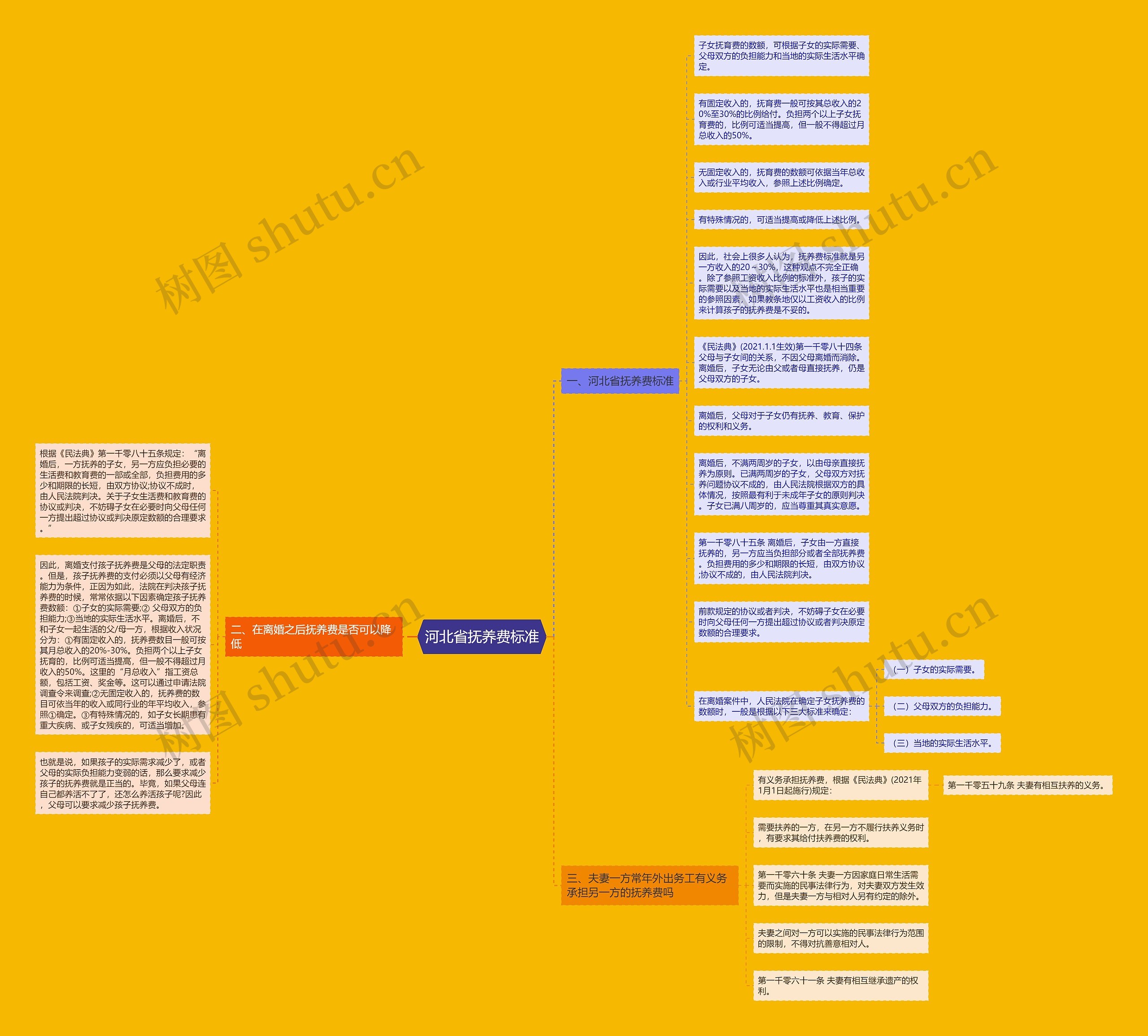 河北省抚养费标准思维导图