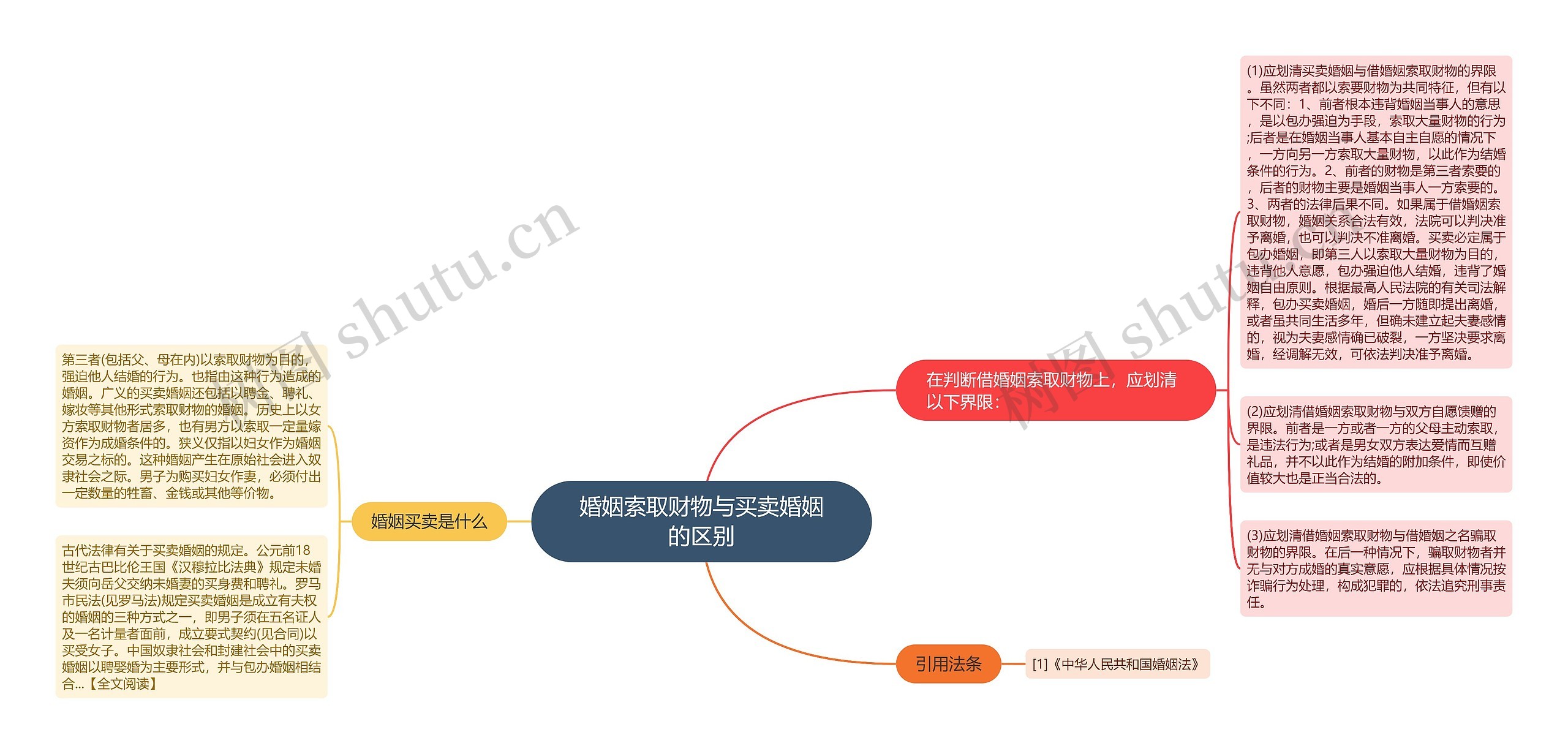 婚姻索取财物与买卖婚姻的区别