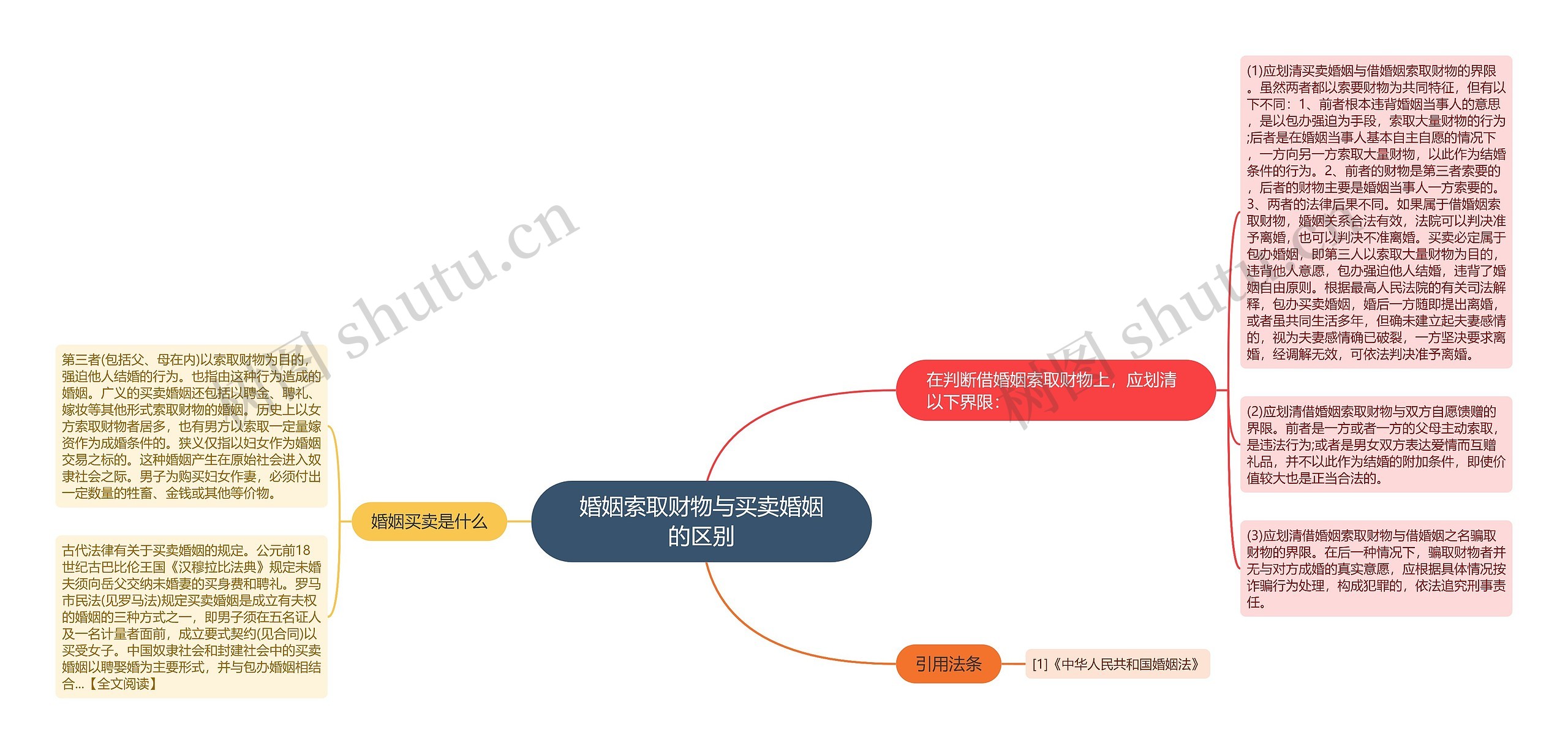 婚姻索取财物与买卖婚姻的区别思维导图