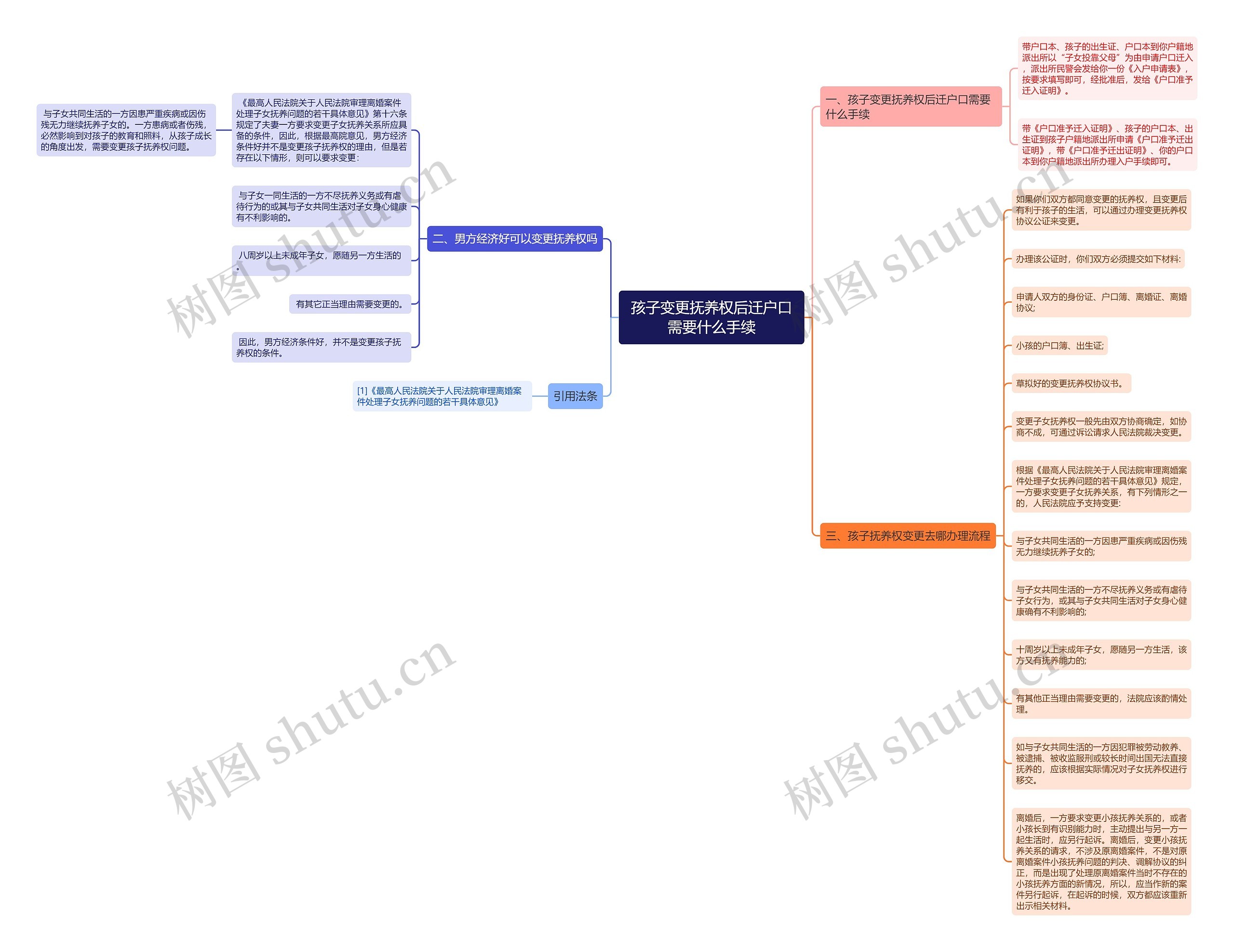 孩子变更抚养权后迁户口需要什么手续思维导图
