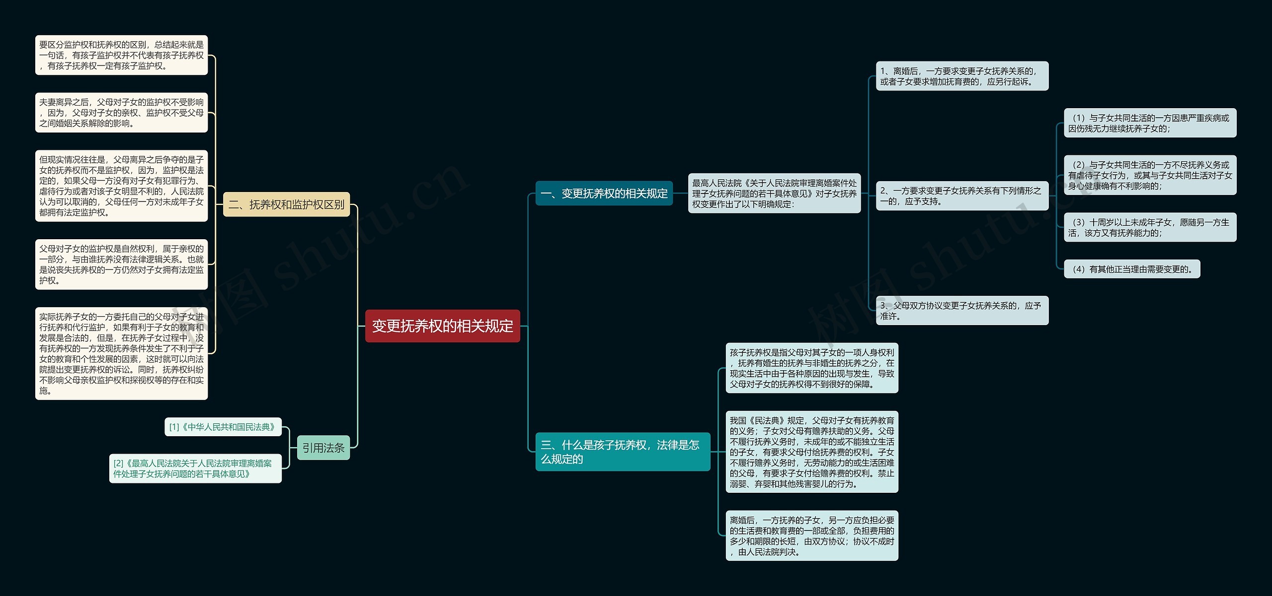 变更抚养权的相关规定思维导图