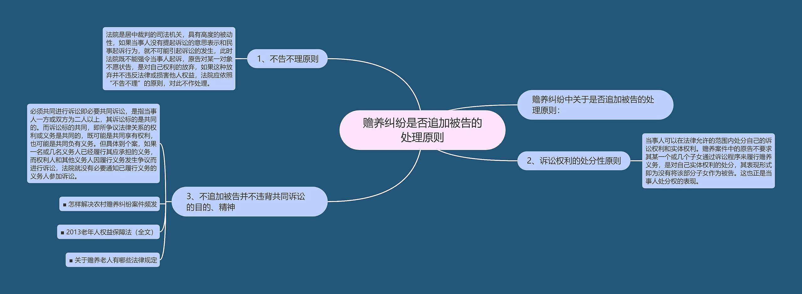 赡养纠纷是否追加被告的处理原则思维导图