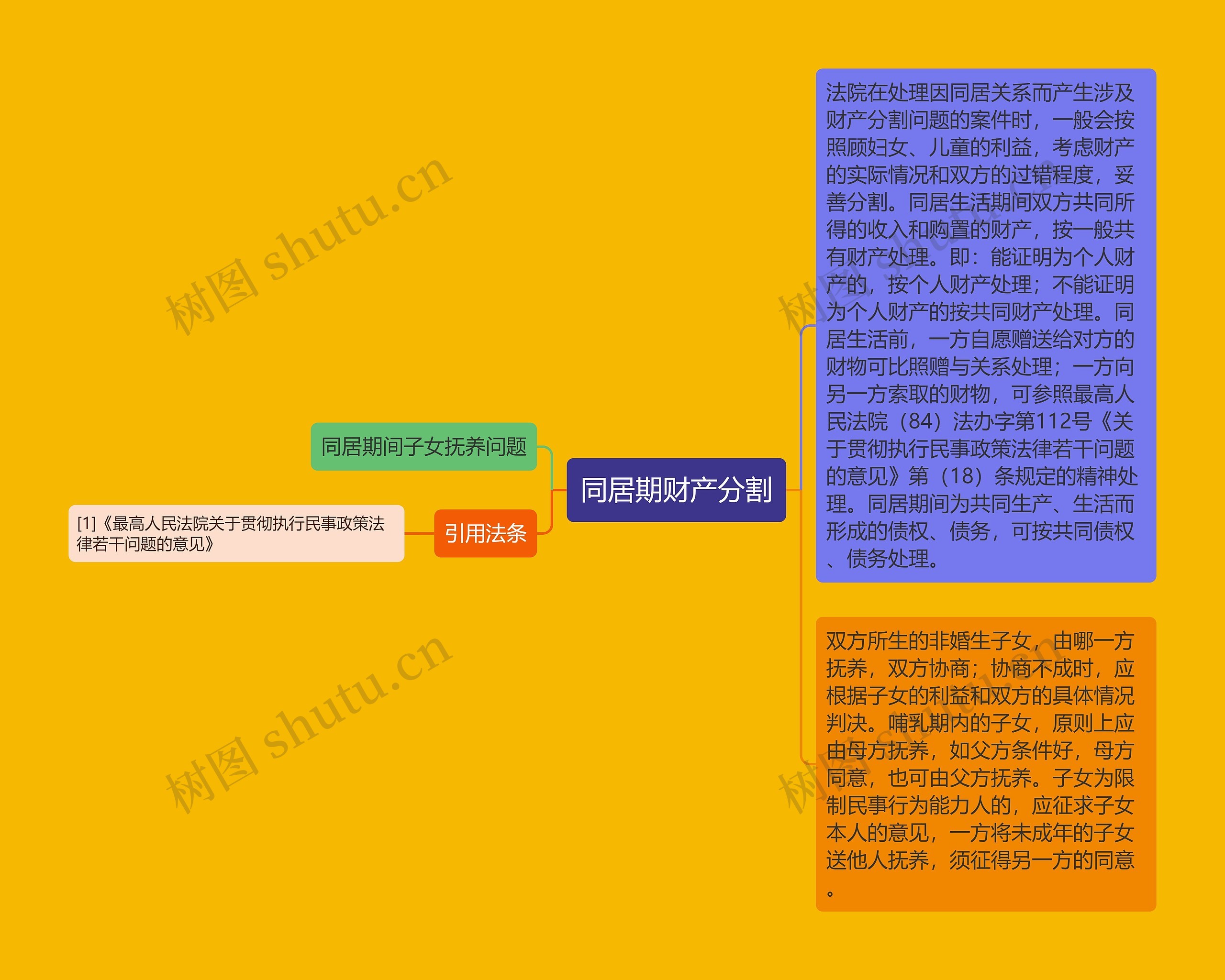 同居期财产分割思维导图